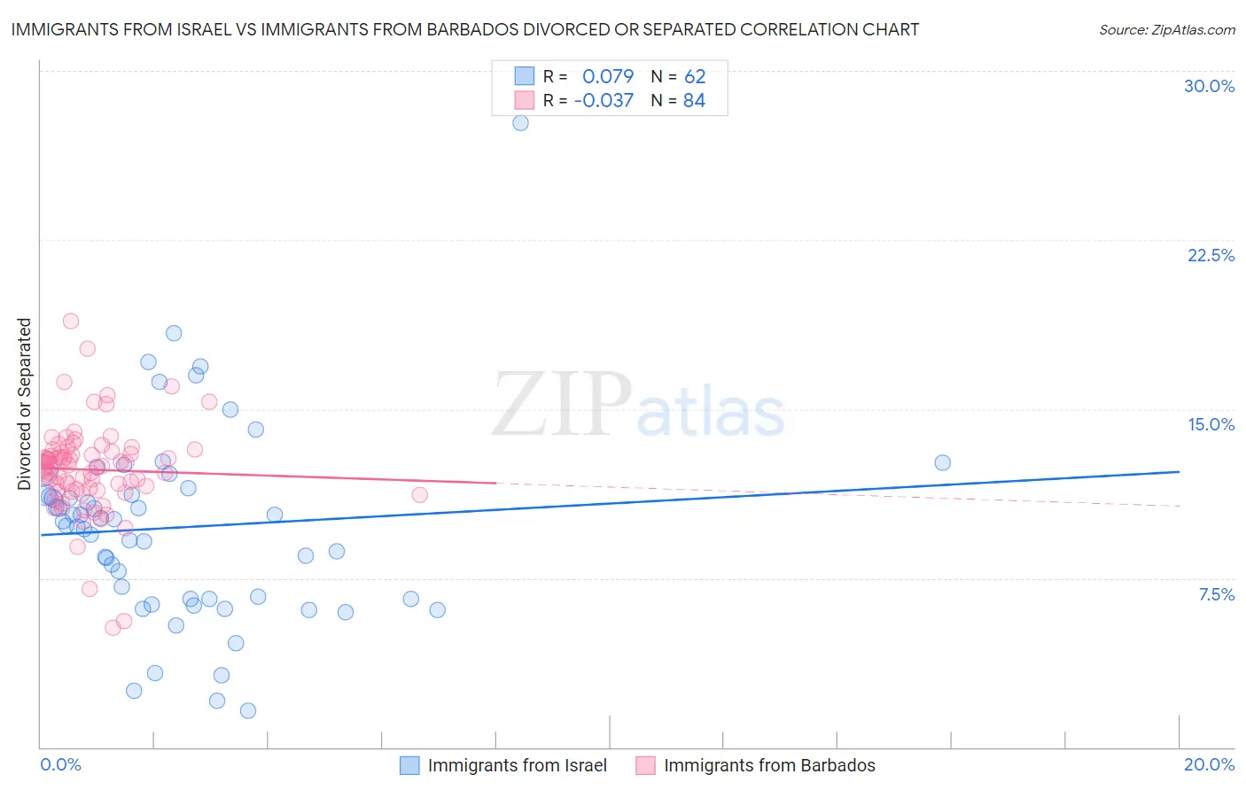 Immigrants from Israel vs Immigrants from Barbados Divorced or Separated