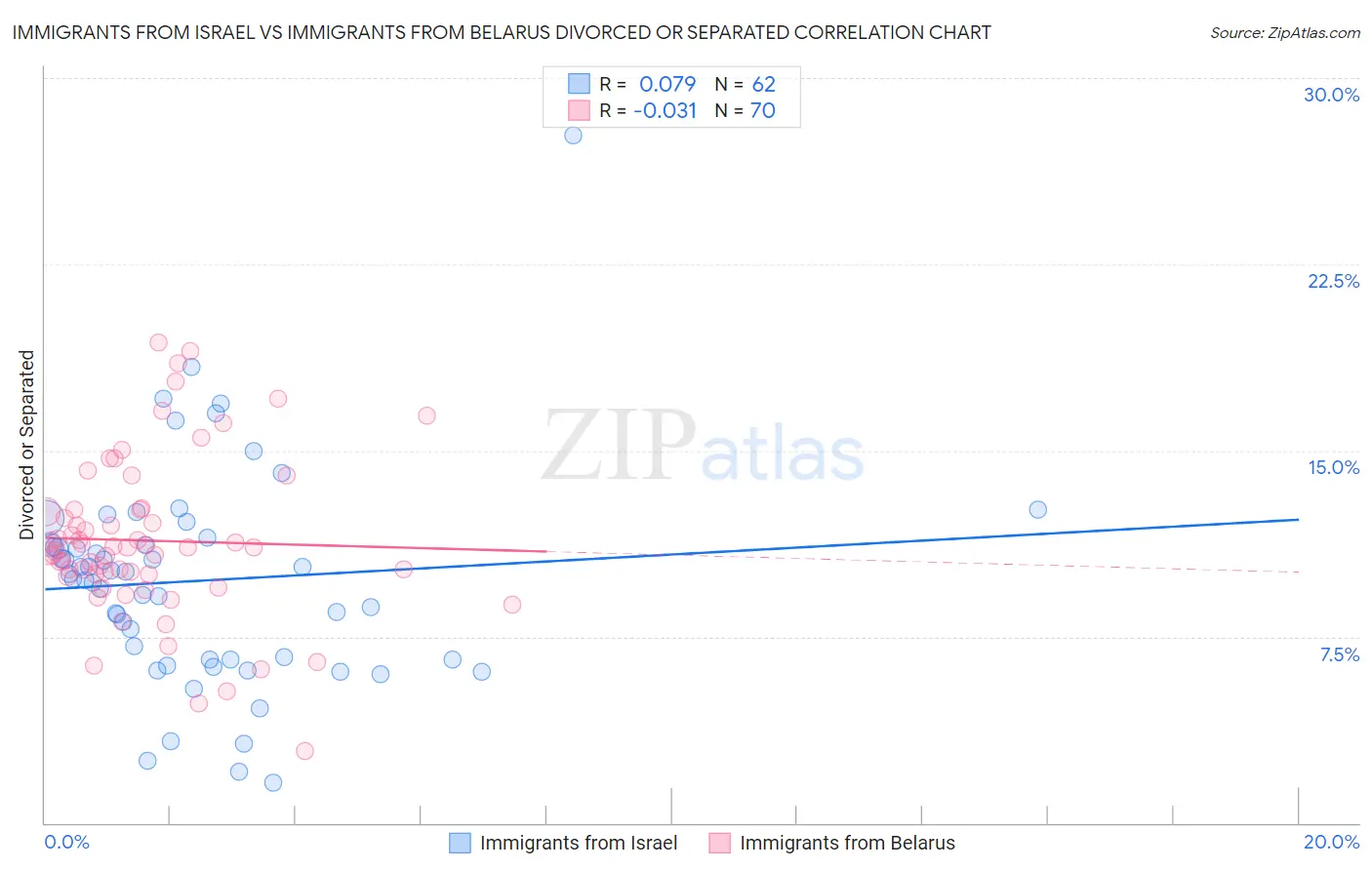 Immigrants from Israel vs Immigrants from Belarus Divorced or Separated