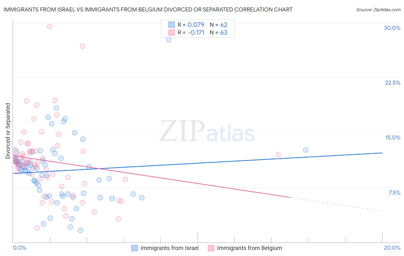 Immigrants from Israel vs Immigrants from Belgium Divorced or Separated