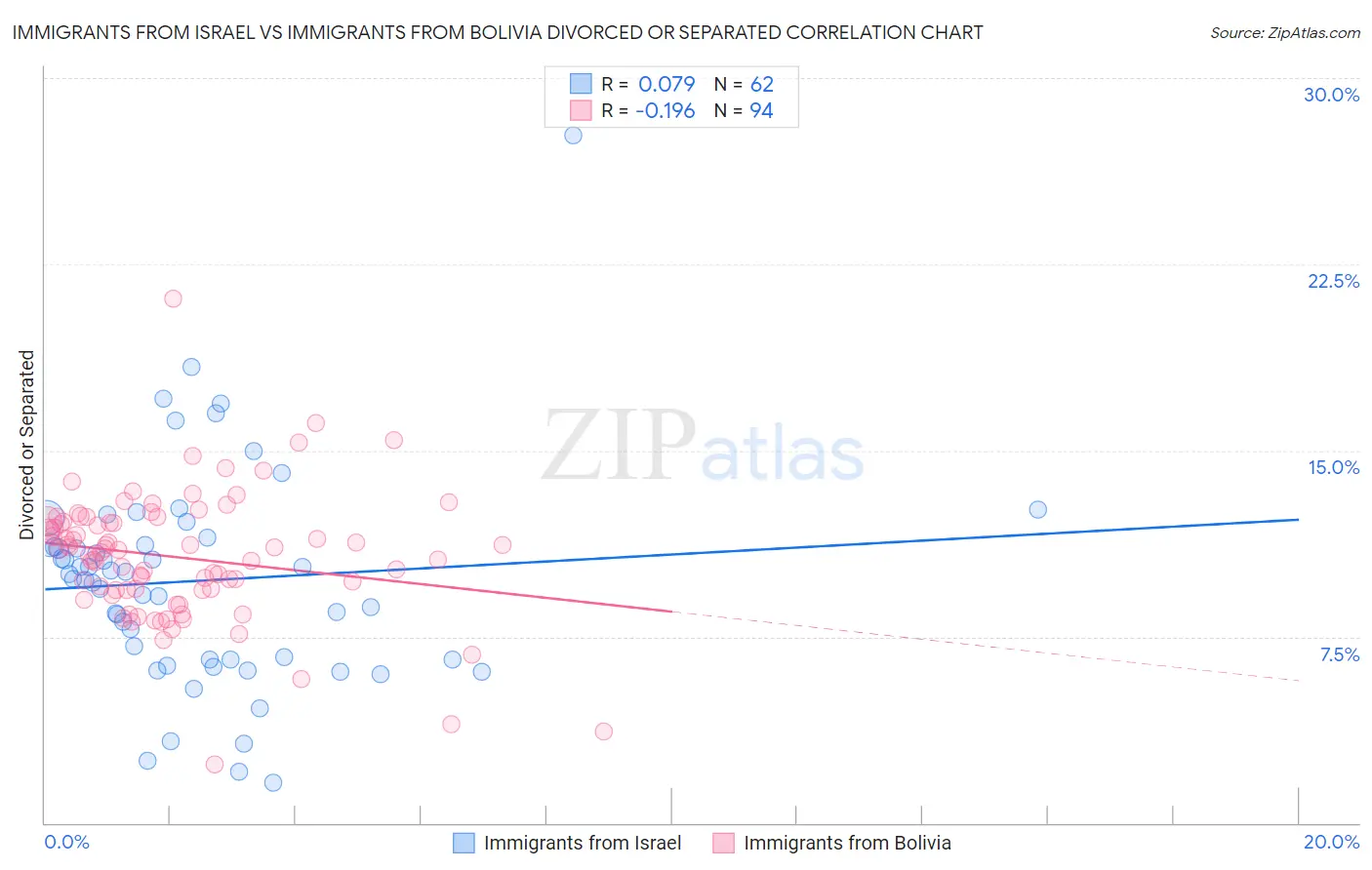 Immigrants from Israel vs Immigrants from Bolivia Divorced or Separated