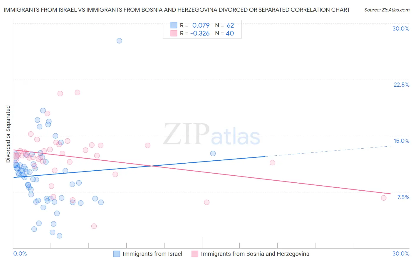 Immigrants from Israel vs Immigrants from Bosnia and Herzegovina Divorced or Separated