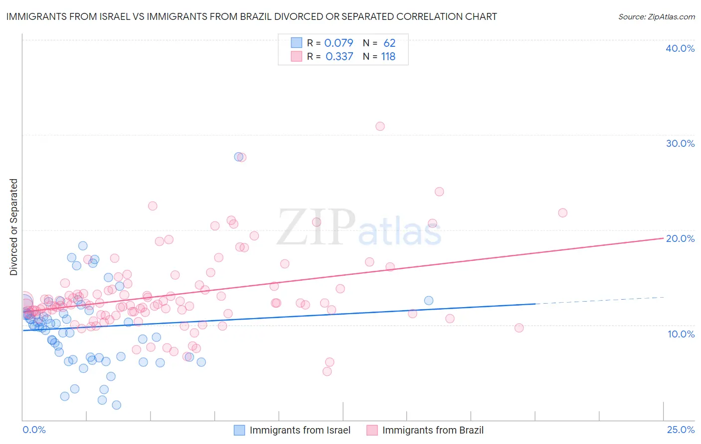 Immigrants from Israel vs Immigrants from Brazil Divorced or Separated