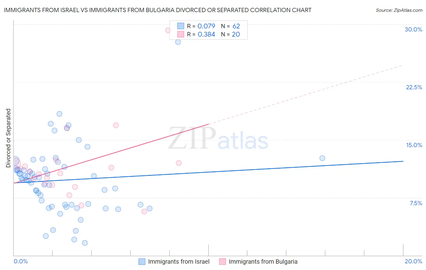 Immigrants from Israel vs Immigrants from Bulgaria Divorced or Separated