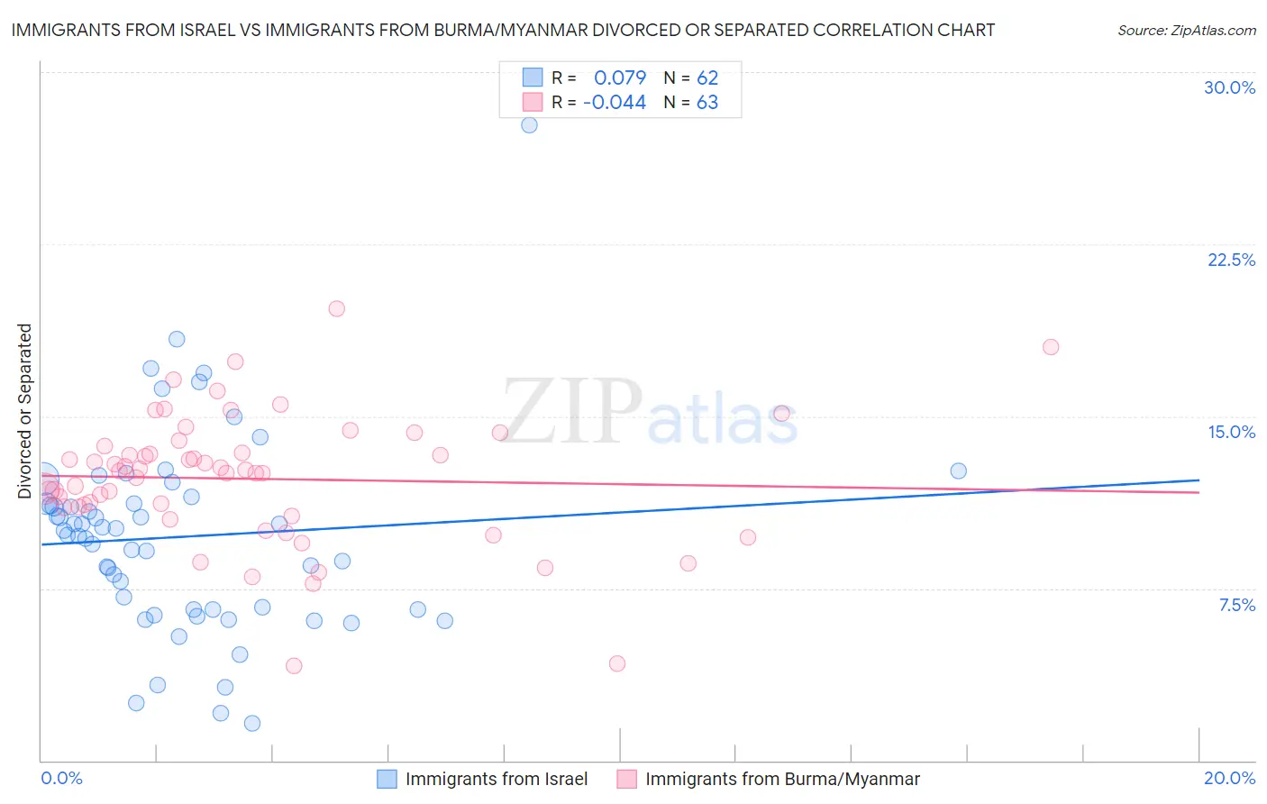 Immigrants from Israel vs Immigrants from Burma/Myanmar Divorced or Separated