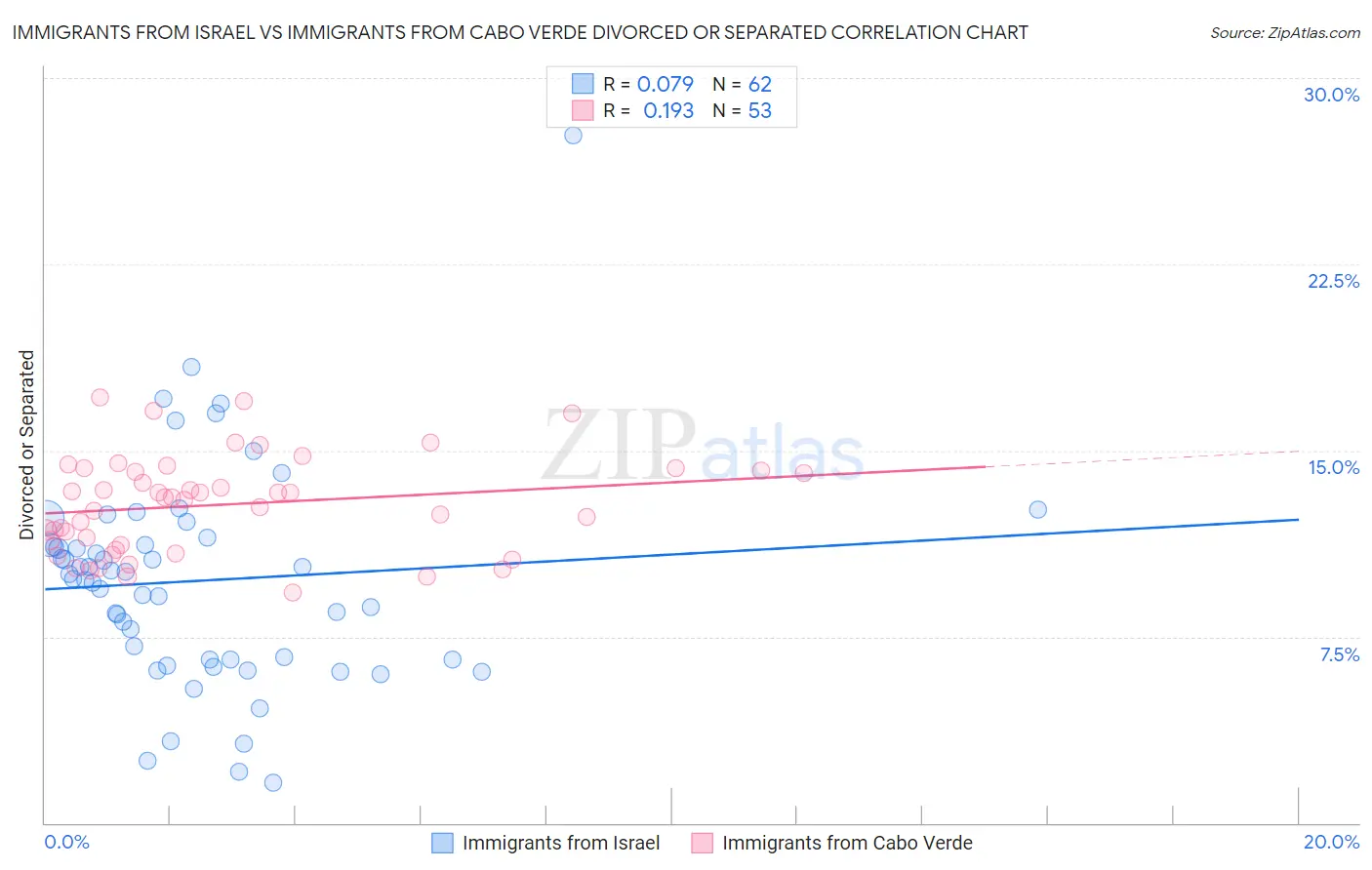 Immigrants from Israel vs Immigrants from Cabo Verde Divorced or Separated