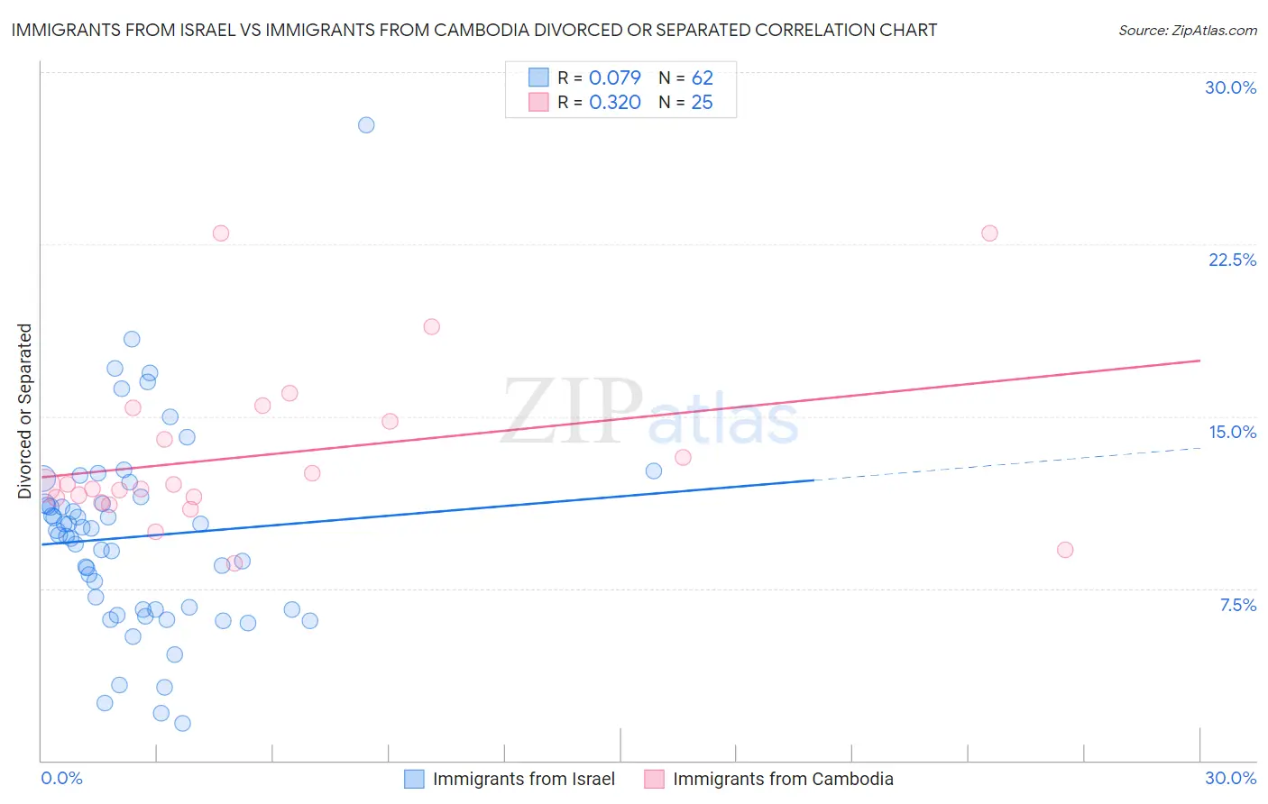 Immigrants from Israel vs Immigrants from Cambodia Divorced or Separated