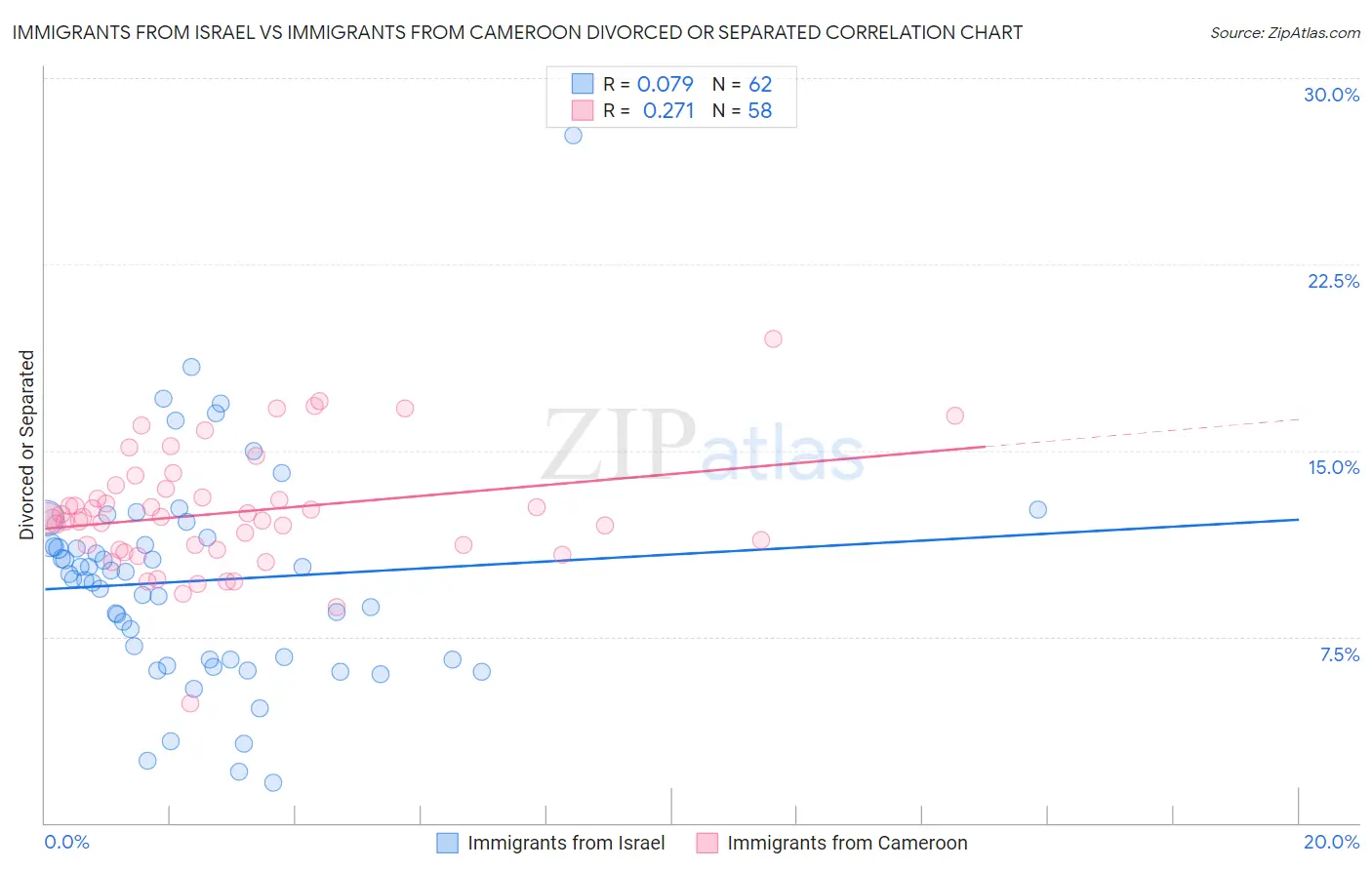 Immigrants from Israel vs Immigrants from Cameroon Divorced or Separated