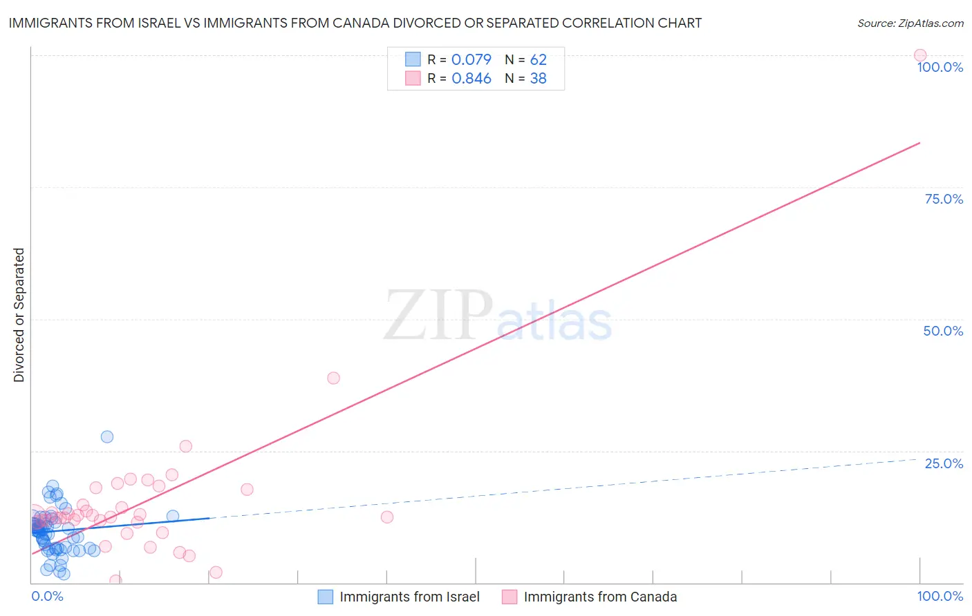 Immigrants from Israel vs Immigrants from Canada Divorced or Separated
