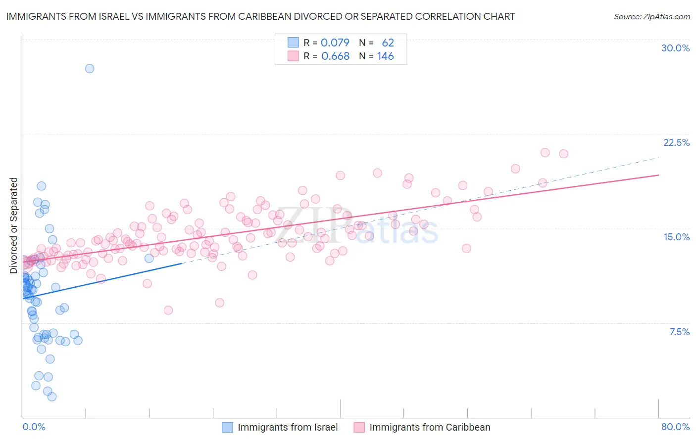 Immigrants from Israel vs Immigrants from Caribbean Divorced or Separated