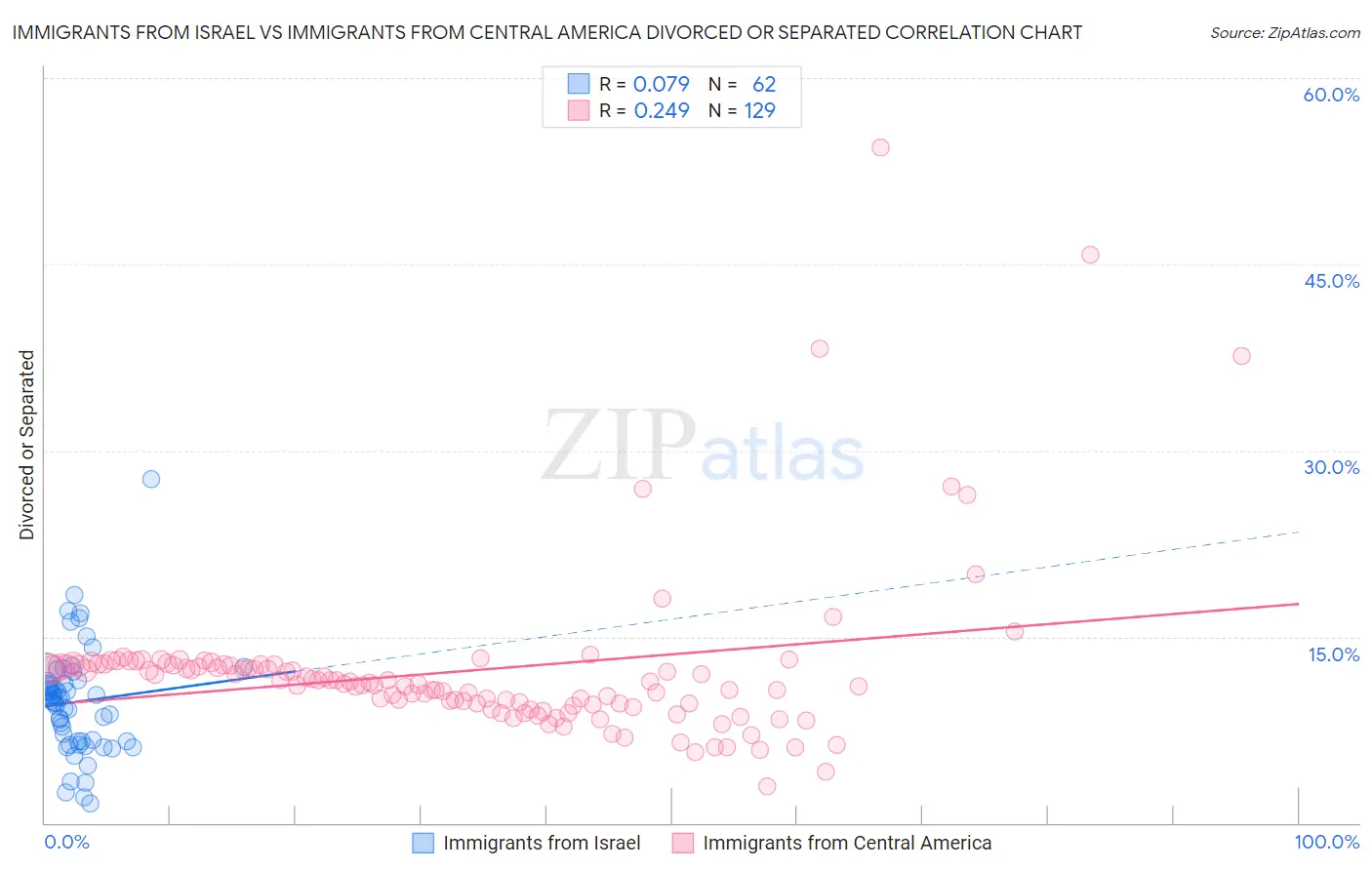 Immigrants from Israel vs Immigrants from Central America Divorced or Separated
