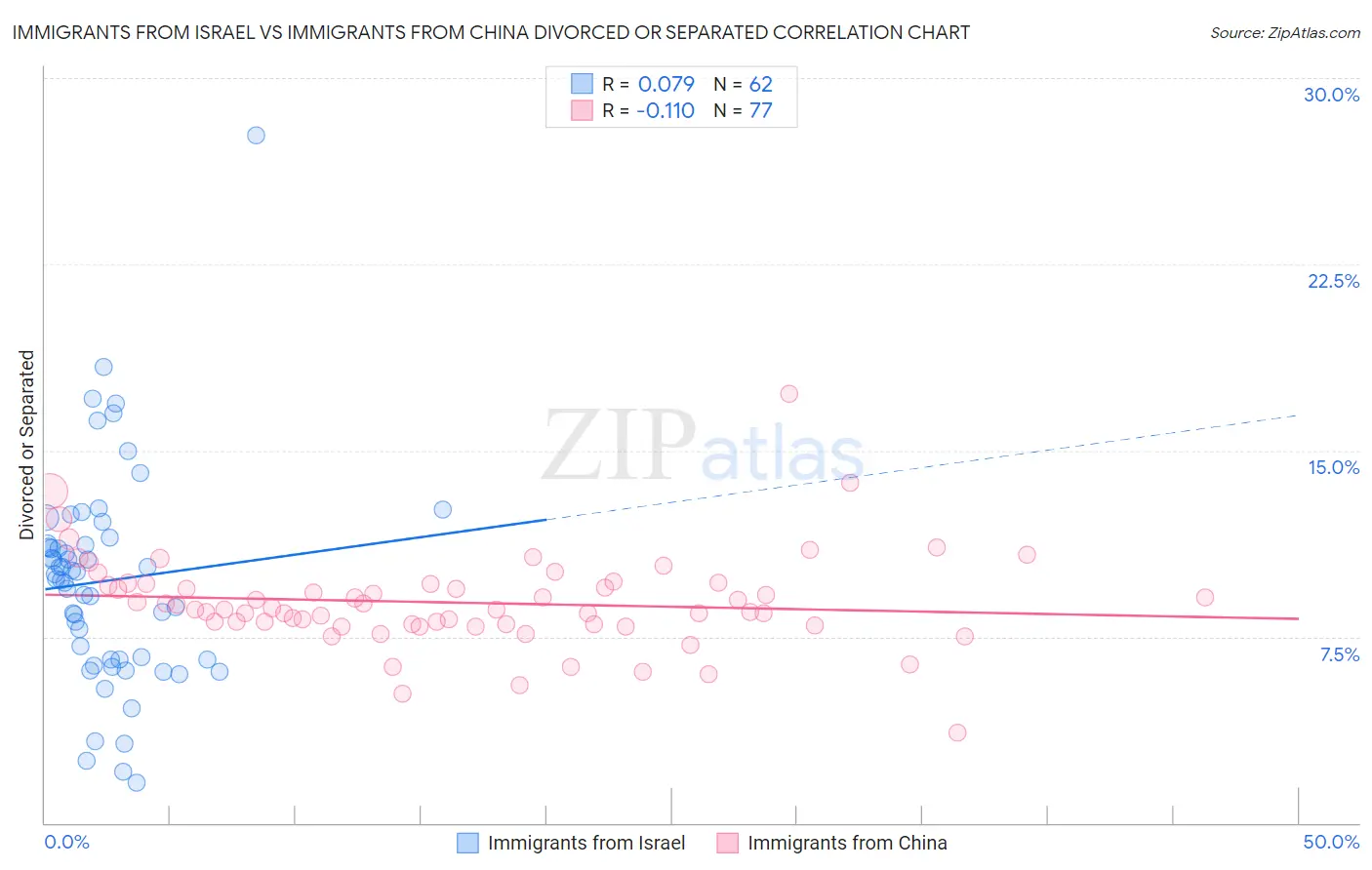 Immigrants from Israel vs Immigrants from China Divorced or Separated
