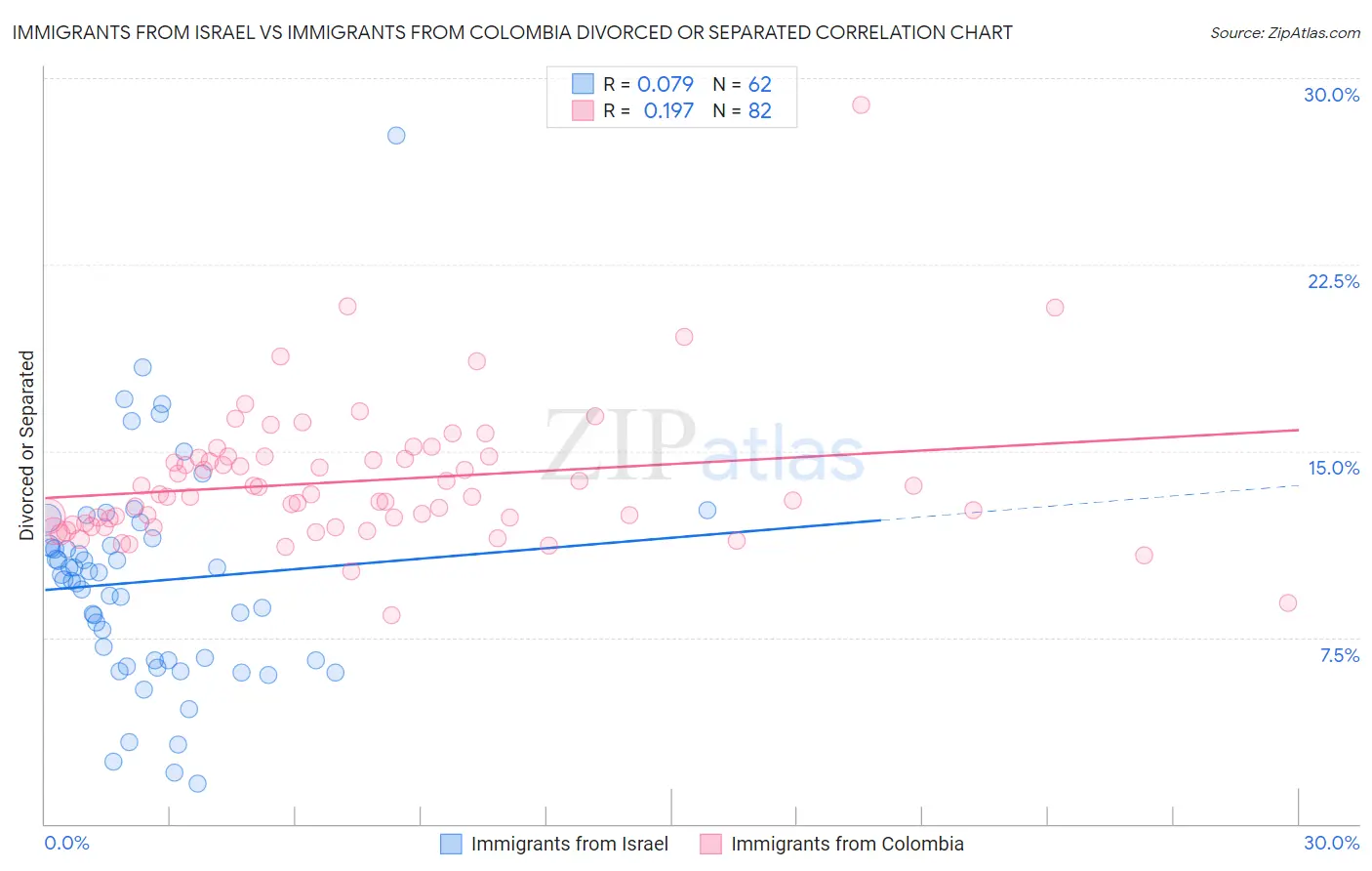 Immigrants from Israel vs Immigrants from Colombia Divorced or Separated