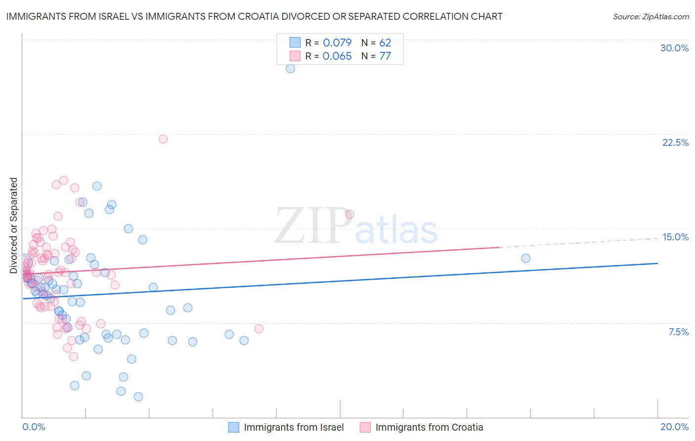 Immigrants from Israel vs Immigrants from Croatia Divorced or Separated