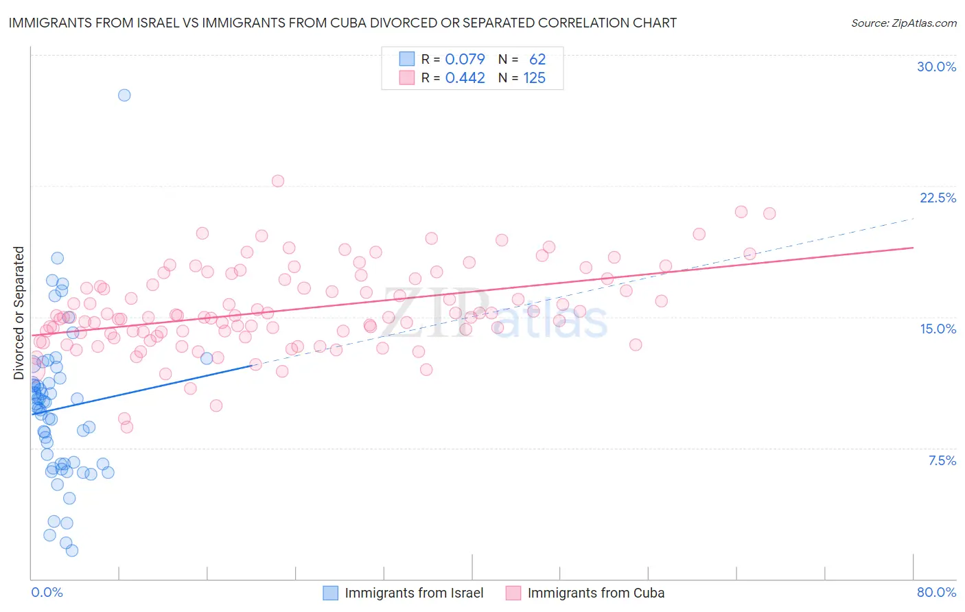 Immigrants from Israel vs Immigrants from Cuba Divorced or Separated