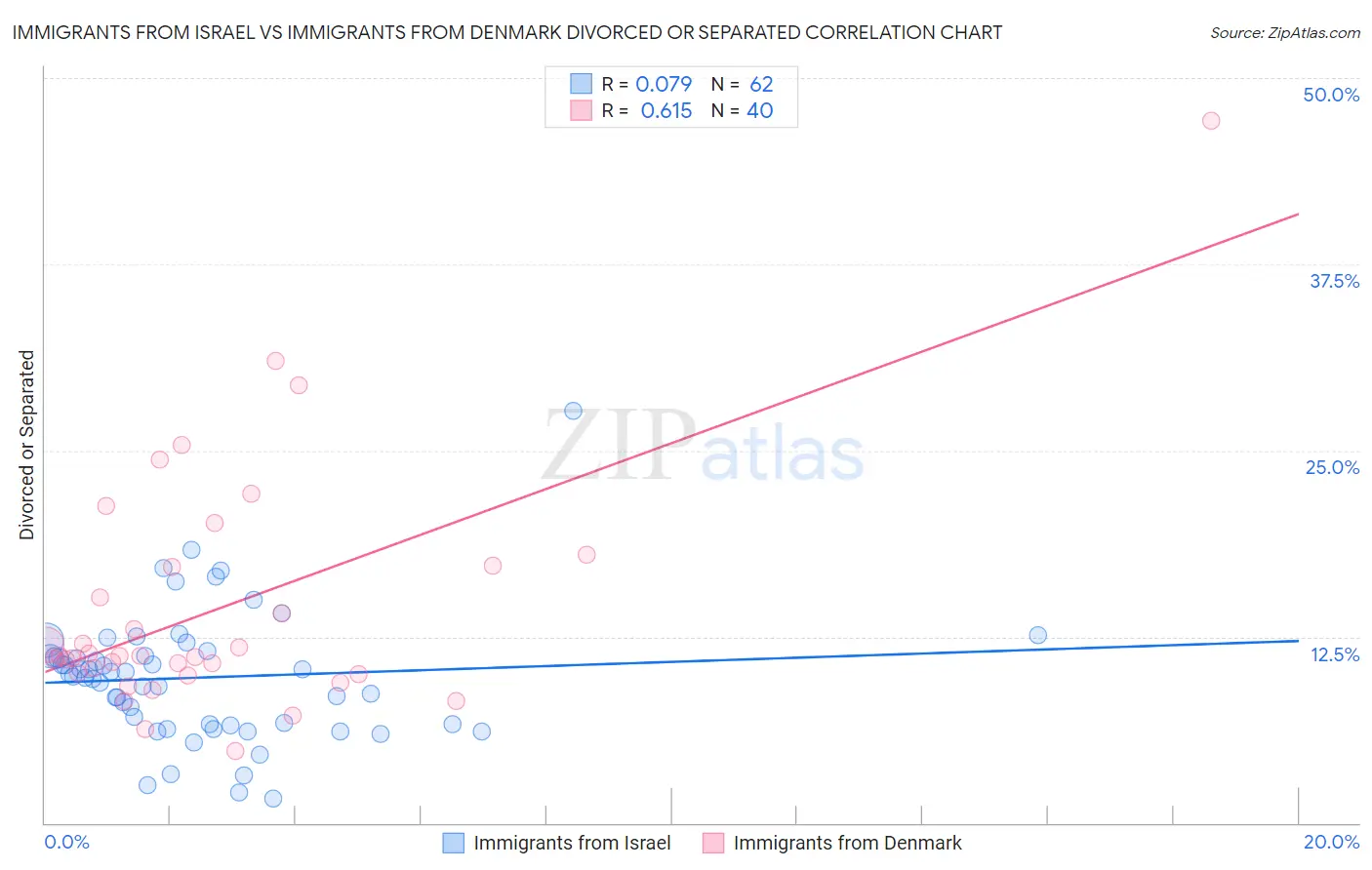 Immigrants from Israel vs Immigrants from Denmark Divorced or Separated