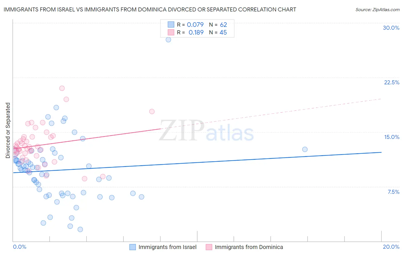 Immigrants from Israel vs Immigrants from Dominica Divorced or Separated