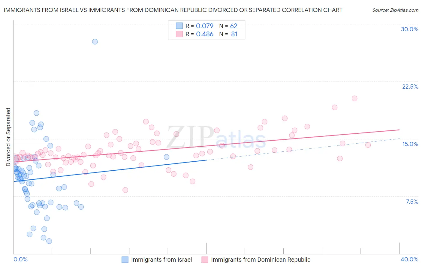 Immigrants from Israel vs Immigrants from Dominican Republic Divorced or Separated