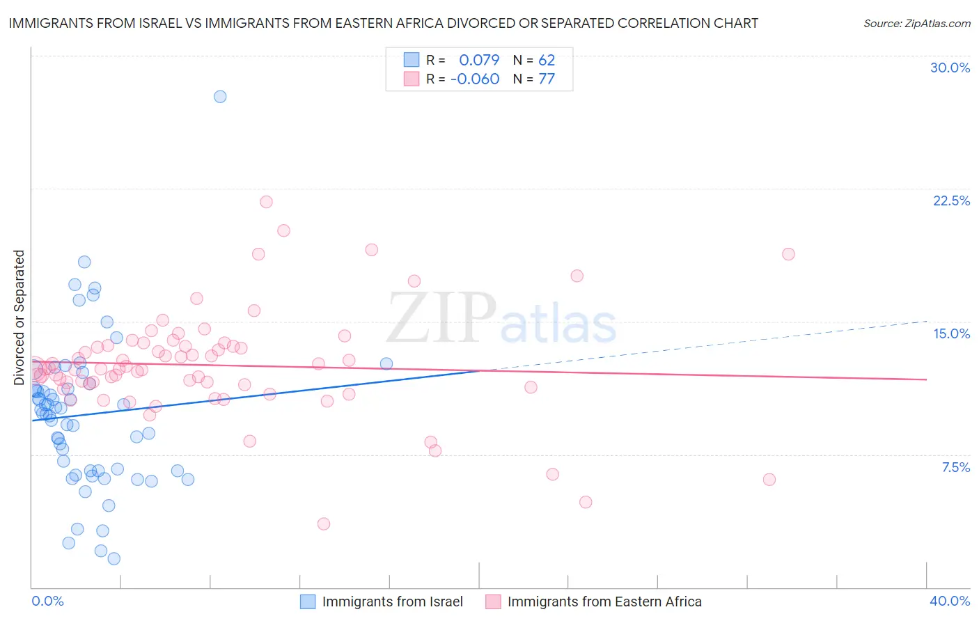 Immigrants from Israel vs Immigrants from Eastern Africa Divorced or Separated