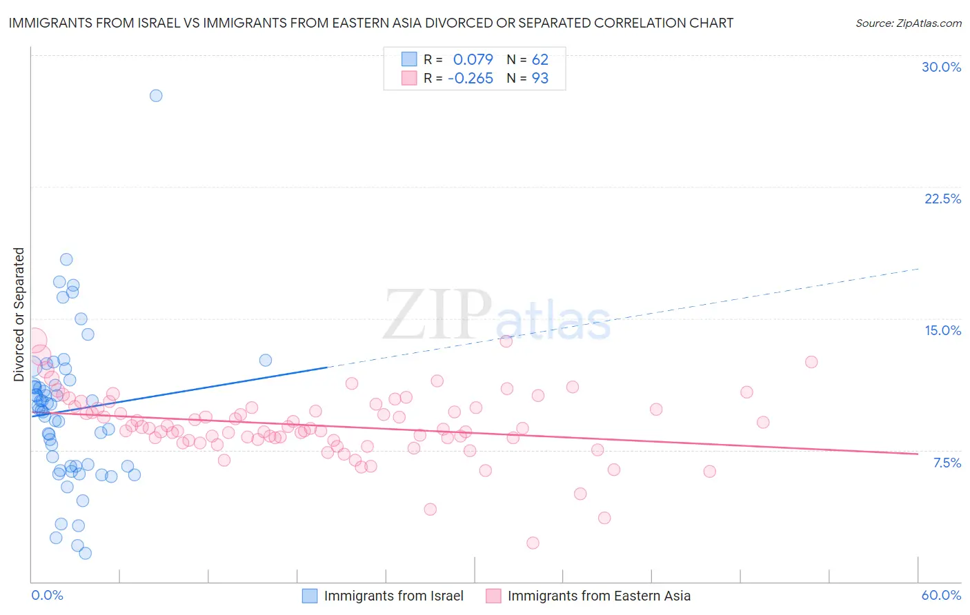 Immigrants from Israel vs Immigrants from Eastern Asia Divorced or Separated