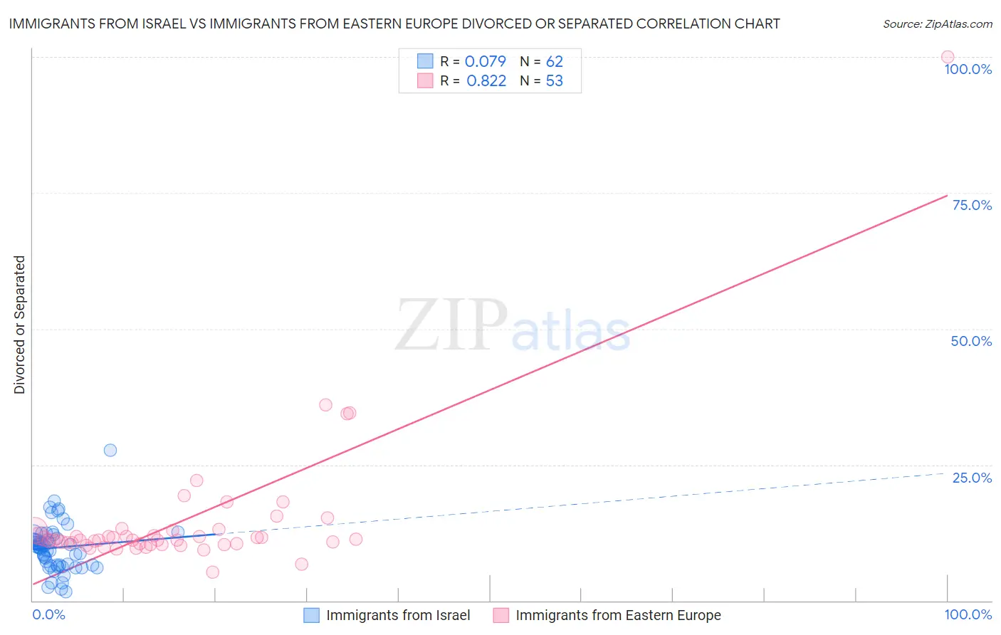 Immigrants from Israel vs Immigrants from Eastern Europe Divorced or Separated