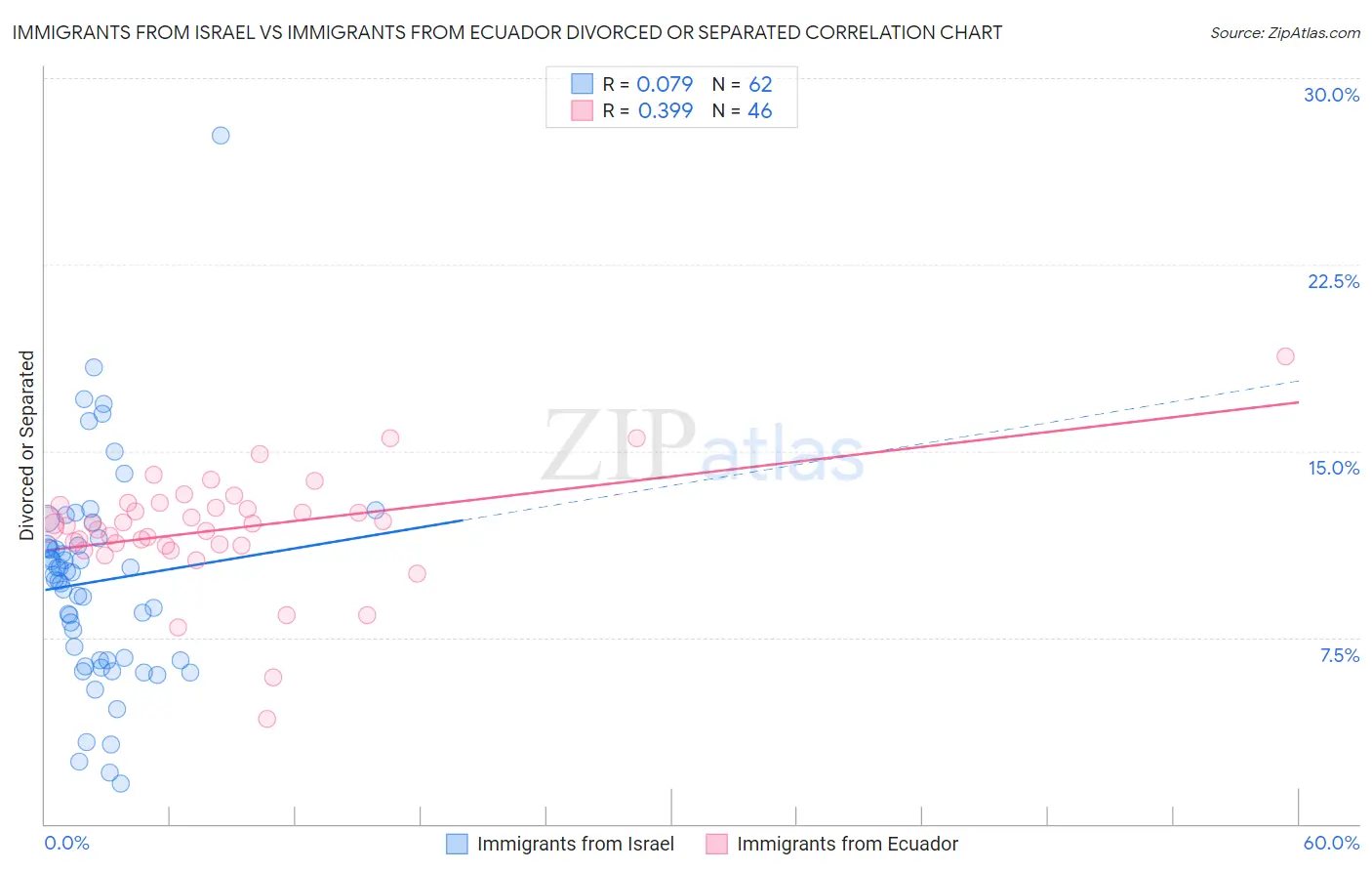 Immigrants from Israel vs Immigrants from Ecuador Divorced or Separated