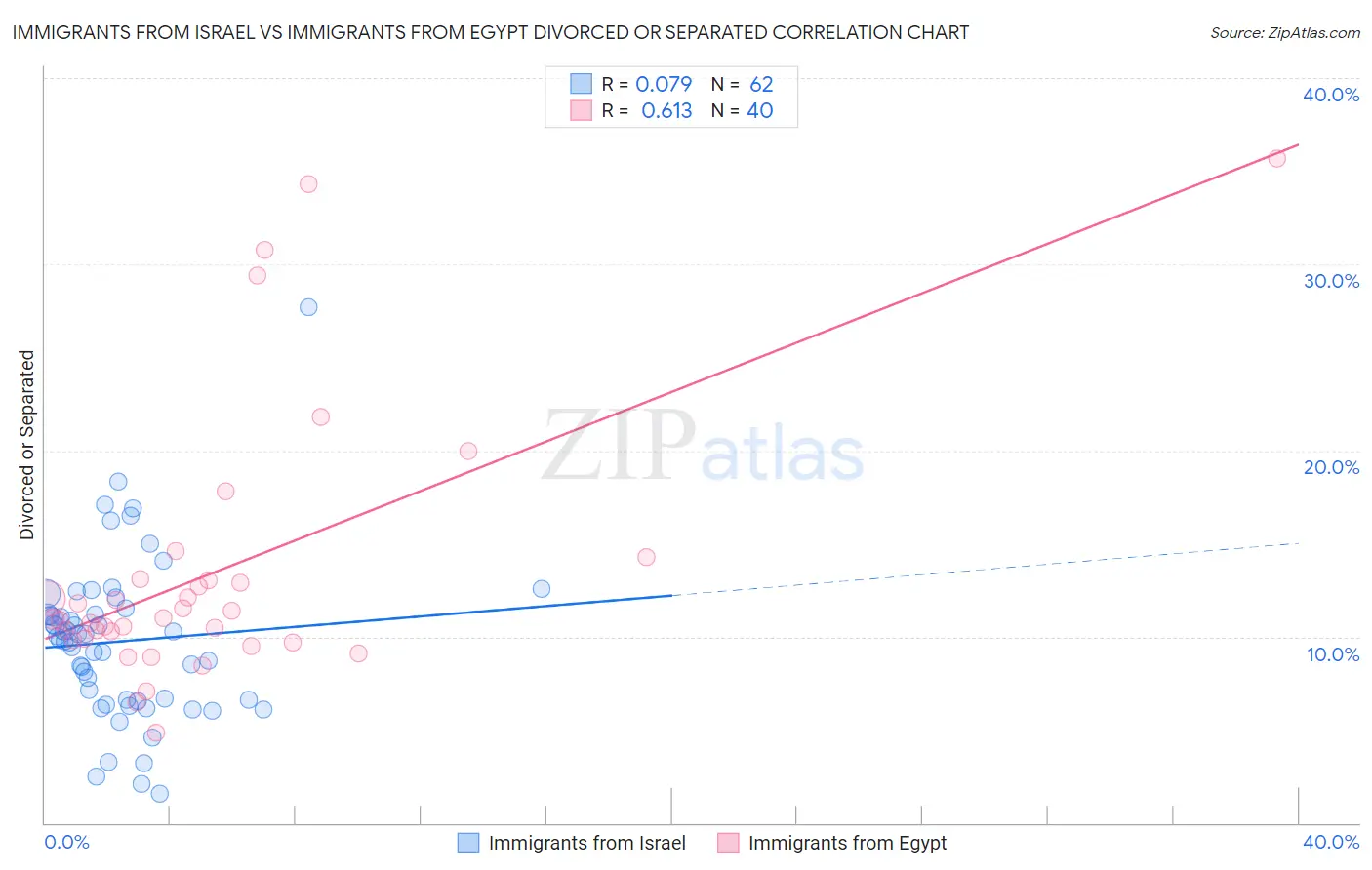 Immigrants from Israel vs Immigrants from Egypt Divorced or Separated