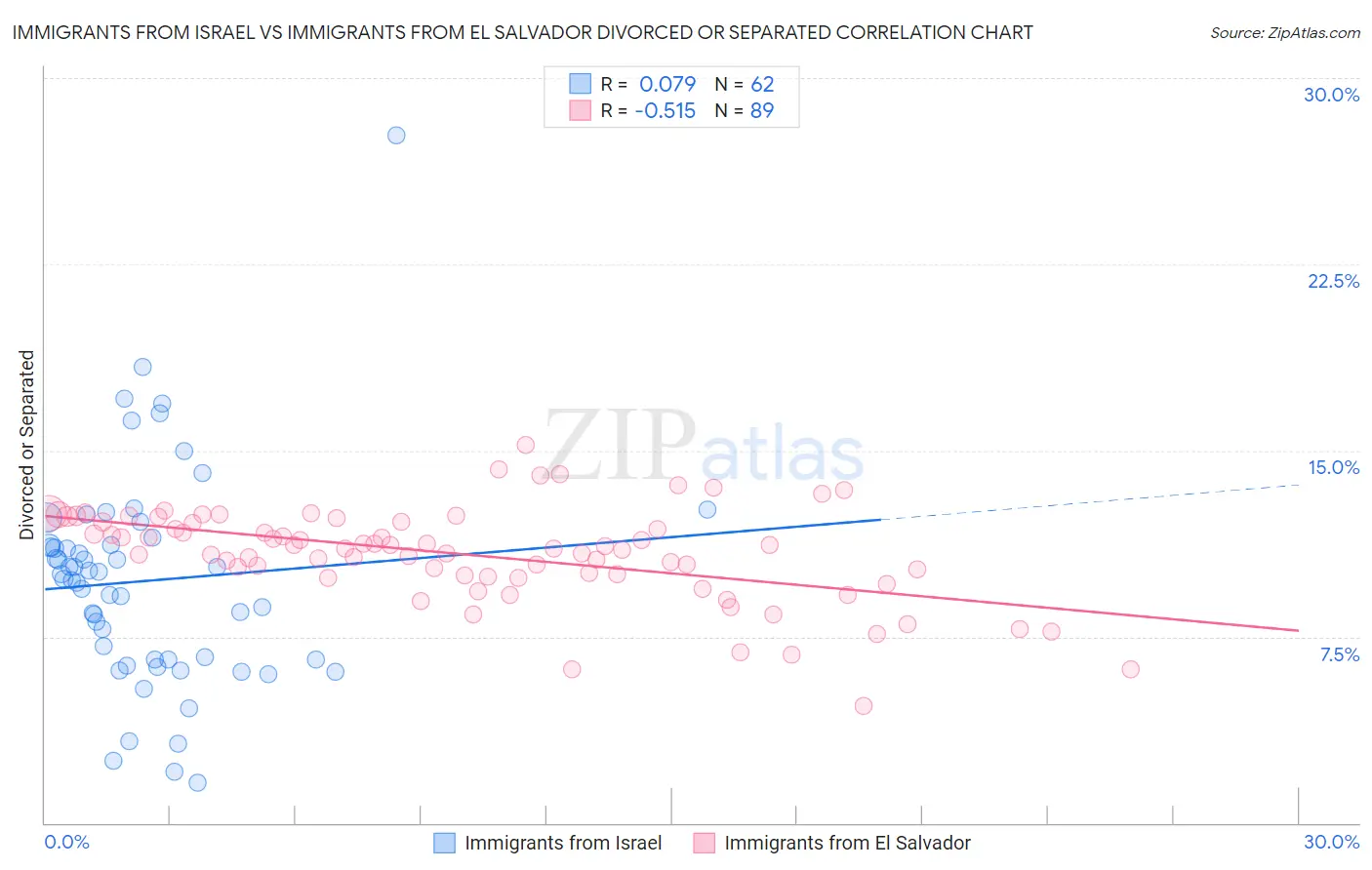 Immigrants from Israel vs Immigrants from El Salvador Divorced or Separated