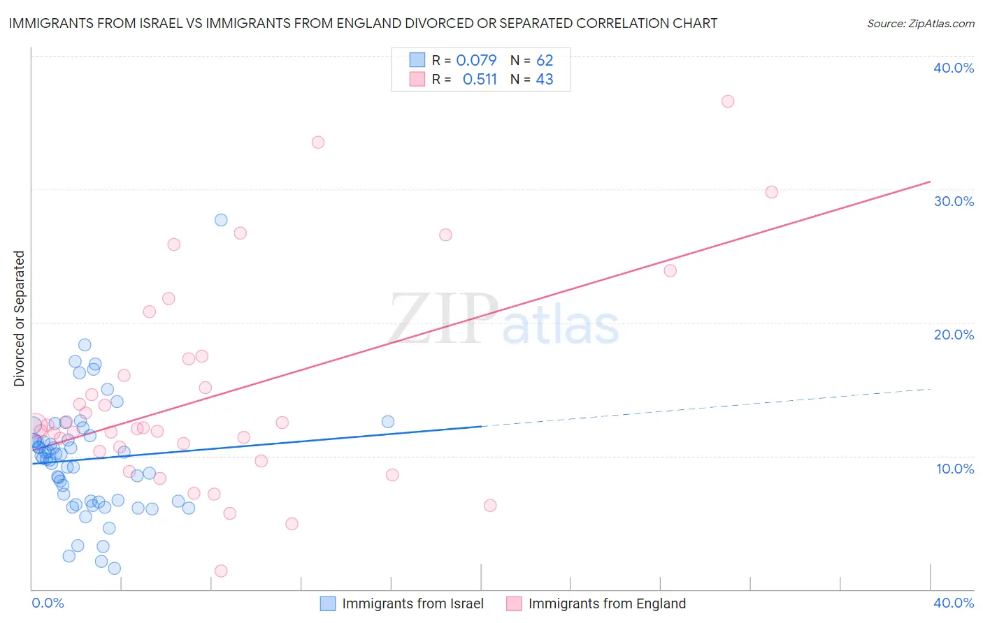 Immigrants from Israel vs Immigrants from England Divorced or Separated