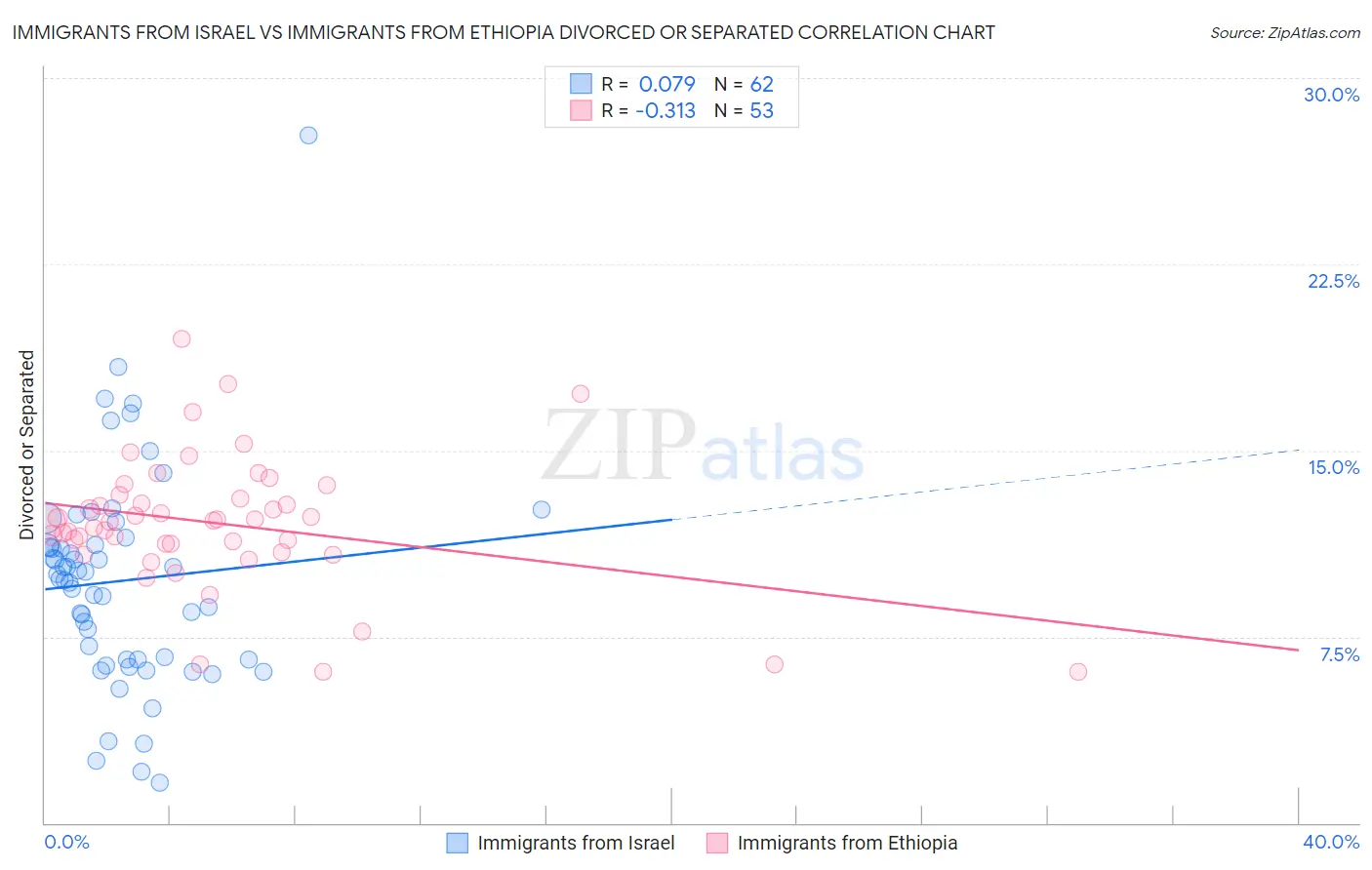Immigrants from Israel vs Immigrants from Ethiopia Divorced or Separated