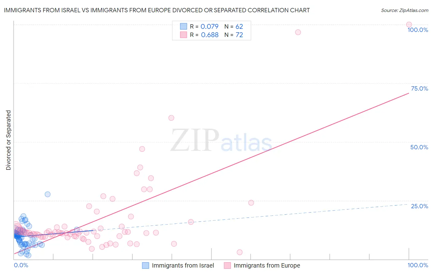 Immigrants from Israel vs Immigrants from Europe Divorced or Separated