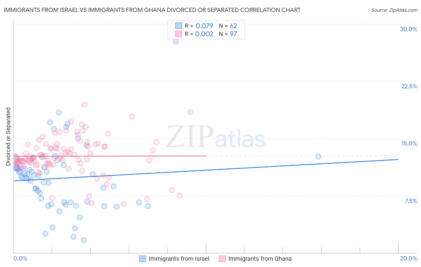 Immigrants from Israel vs Immigrants from Ghana Divorced or Separated