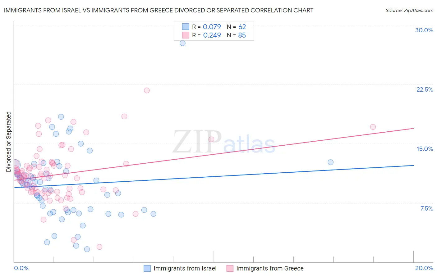 Immigrants from Israel vs Immigrants from Greece Divorced or Separated