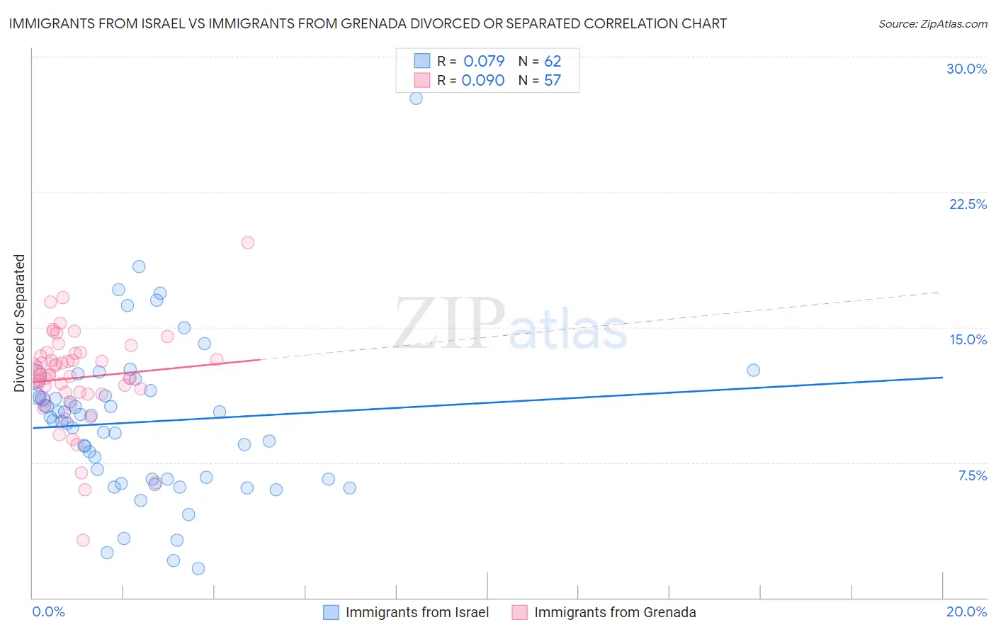 Immigrants from Israel vs Immigrants from Grenada Divorced or Separated