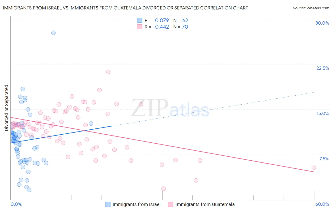 Immigrants from Israel vs Immigrants from Guatemala Divorced or Separated