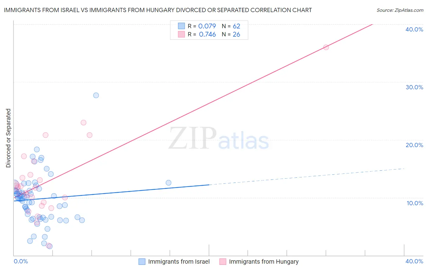 Immigrants from Israel vs Immigrants from Hungary Divorced or Separated