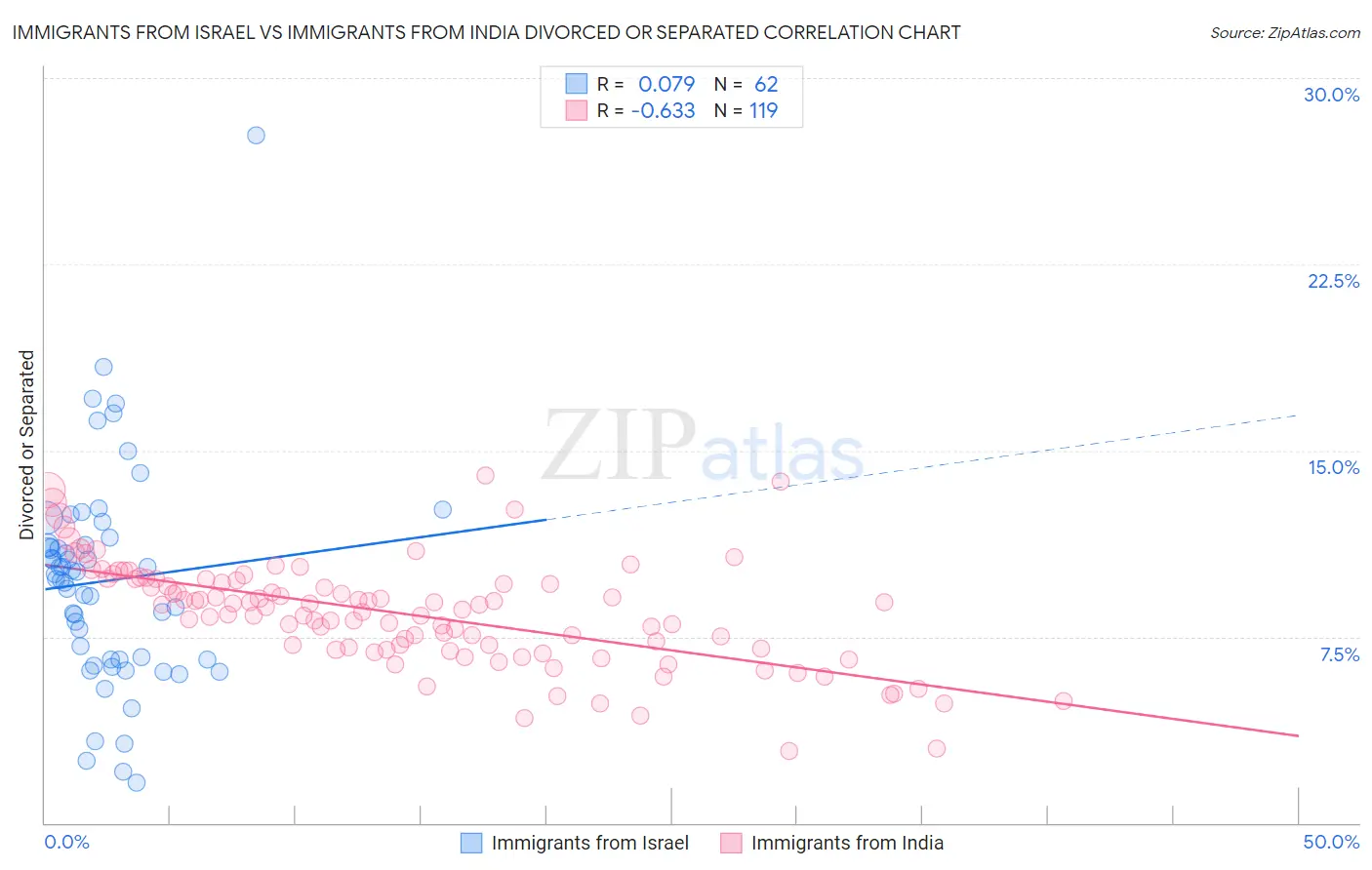 Immigrants from Israel vs Immigrants from India Divorced or Separated