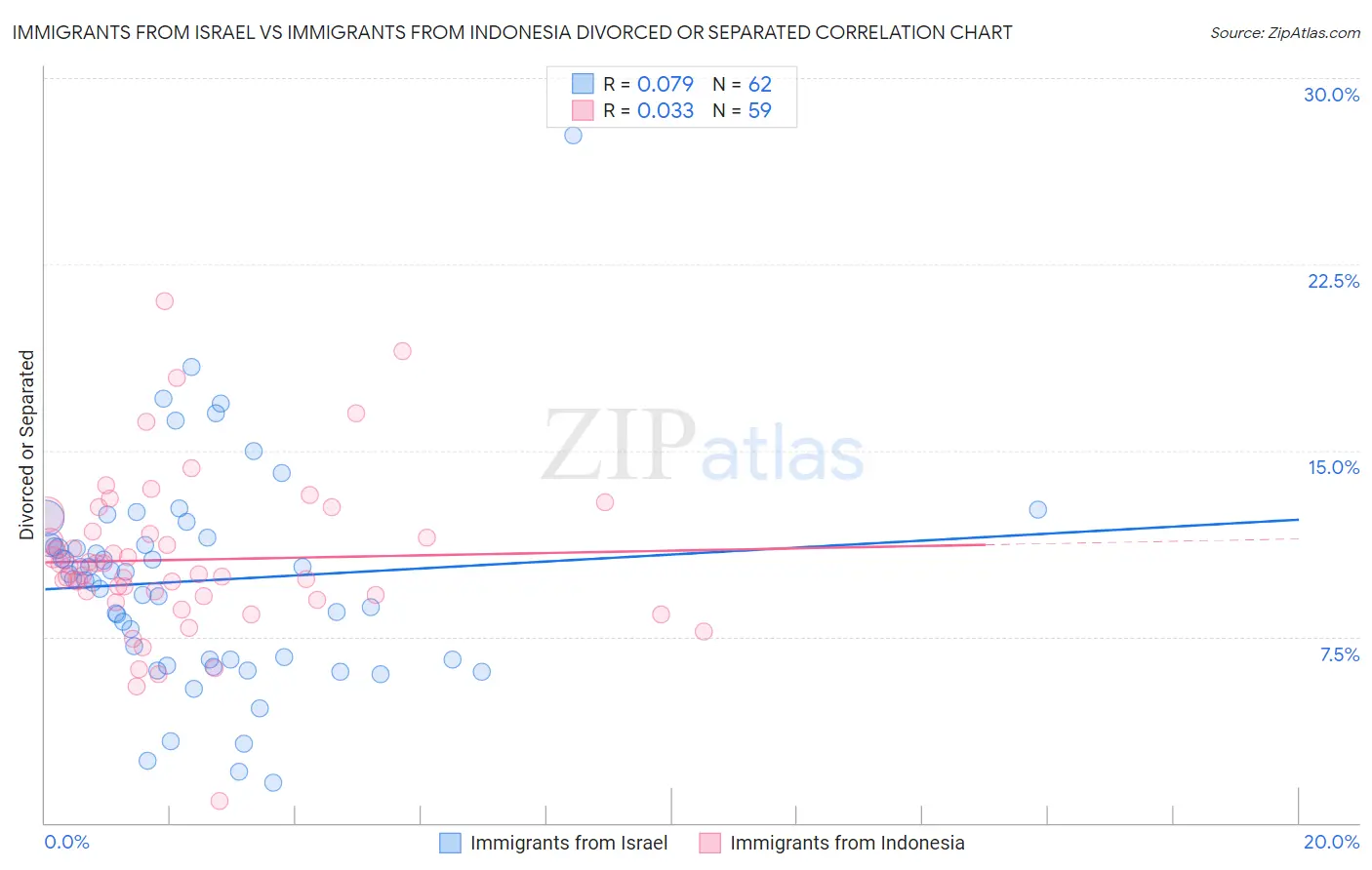 Immigrants from Israel vs Immigrants from Indonesia Divorced or Separated