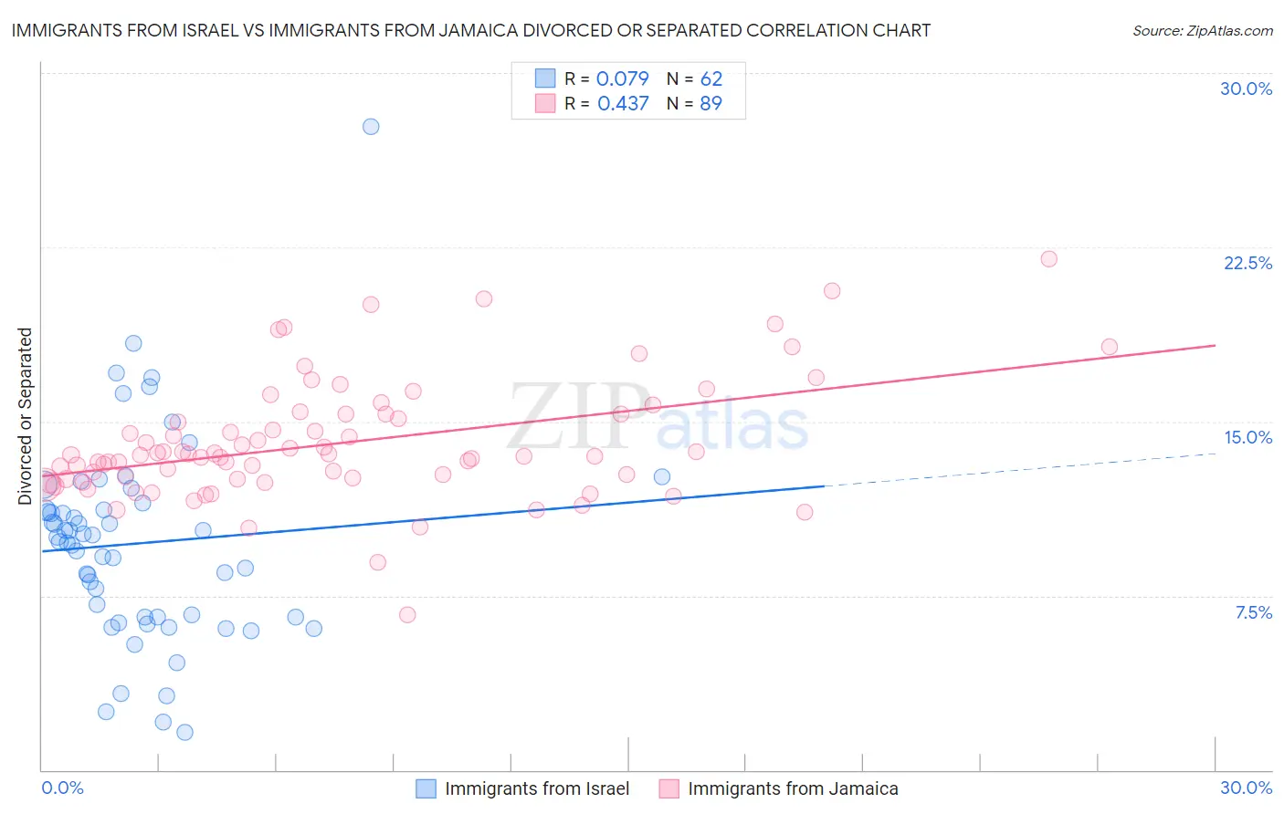 Immigrants from Israel vs Immigrants from Jamaica Divorced or Separated