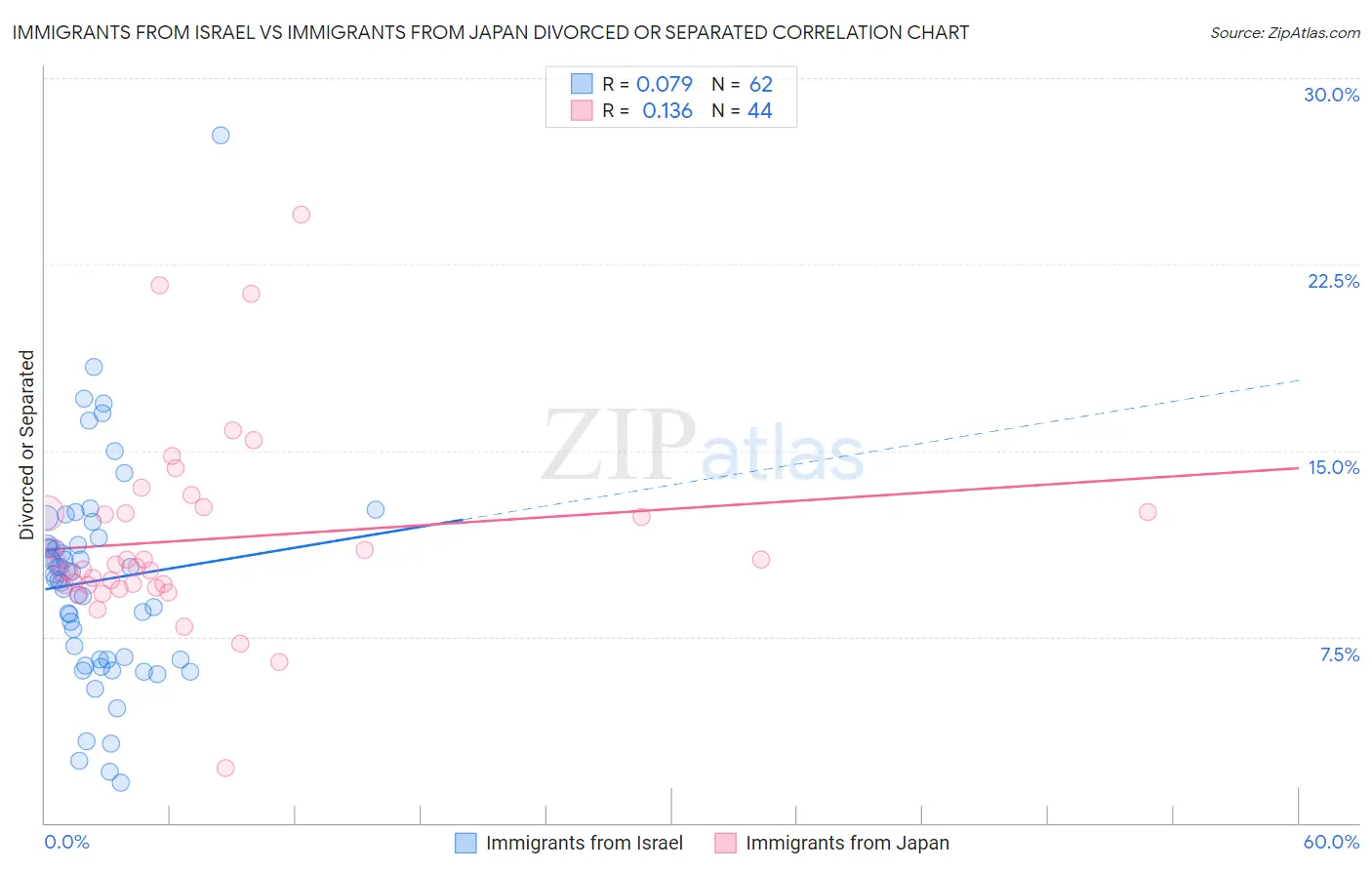 Immigrants from Israel vs Immigrants from Japan Divorced or Separated