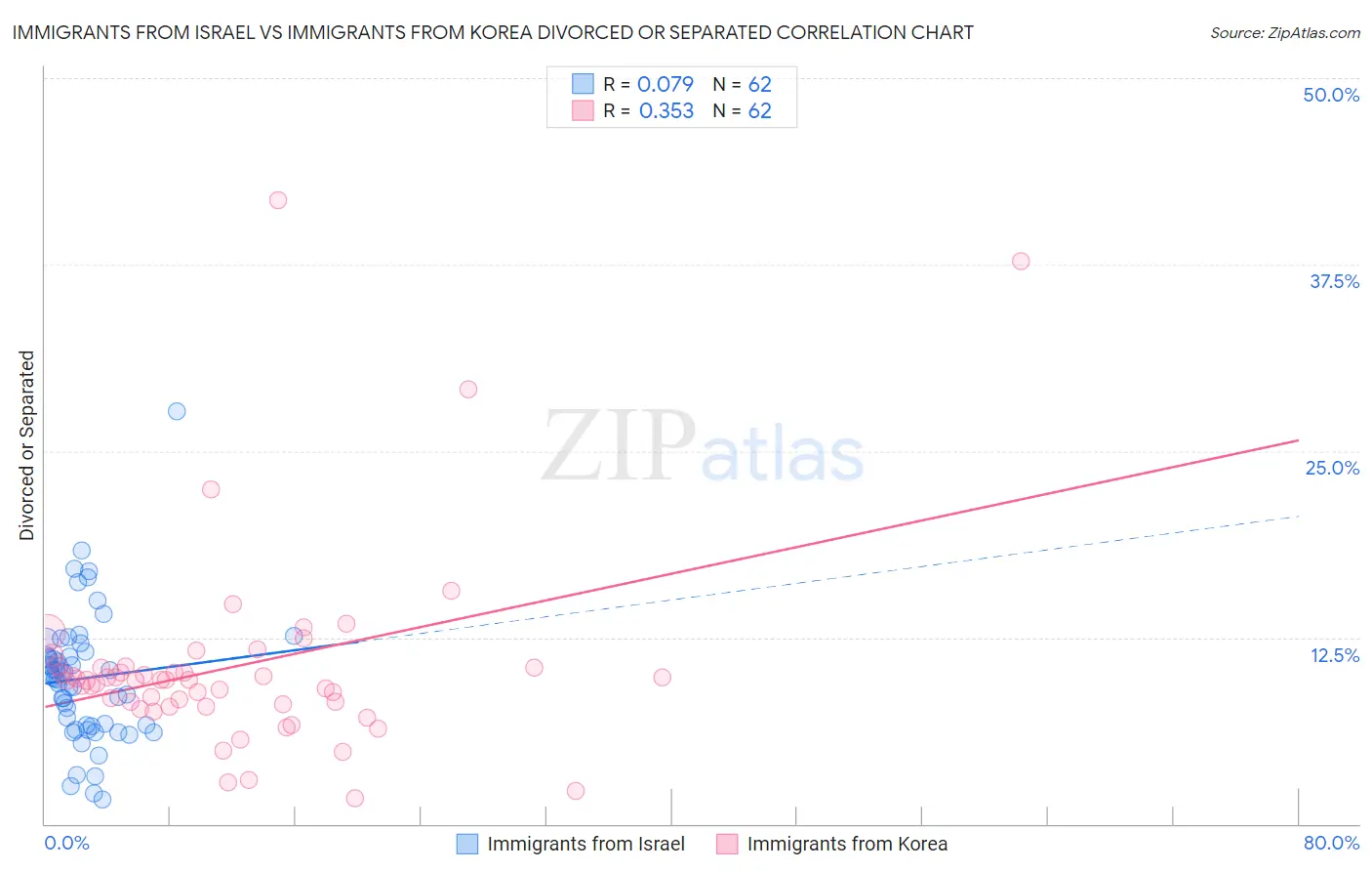 Immigrants from Israel vs Immigrants from Korea Divorced or Separated