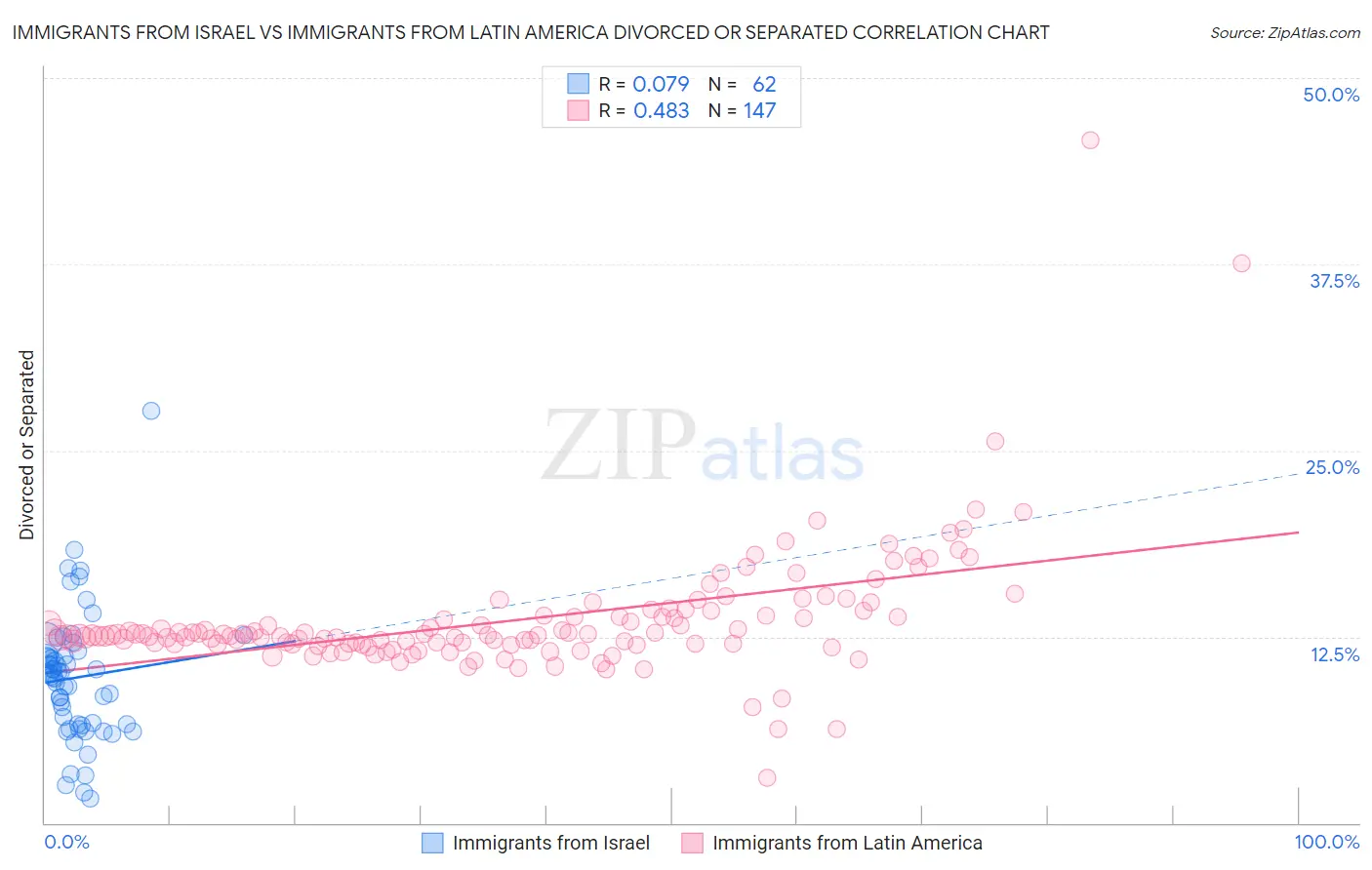 Immigrants from Israel vs Immigrants from Latin America Divorced or Separated
