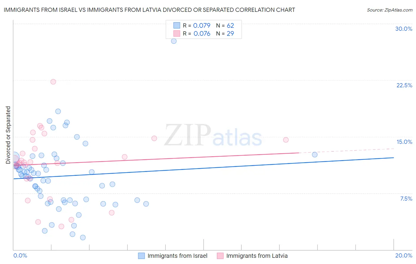 Immigrants from Israel vs Immigrants from Latvia Divorced or Separated