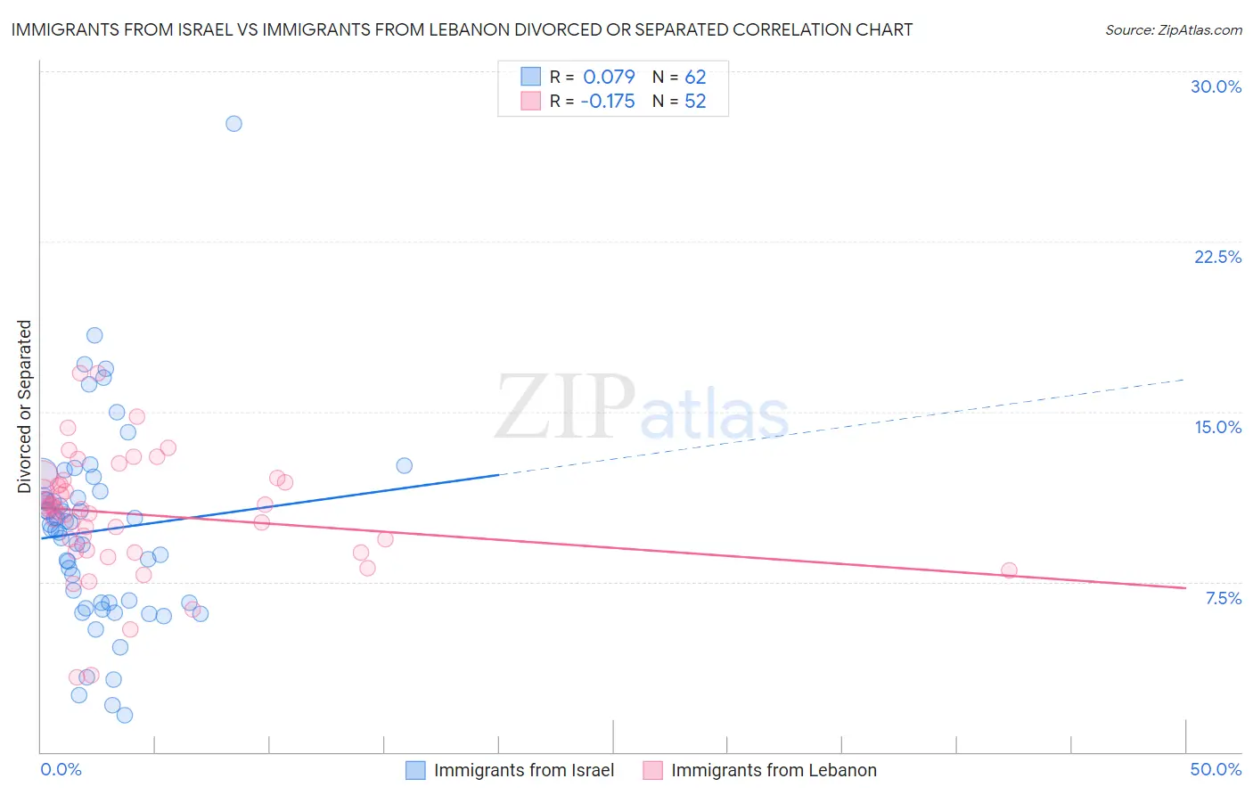 Immigrants from Israel vs Immigrants from Lebanon Divorced or Separated