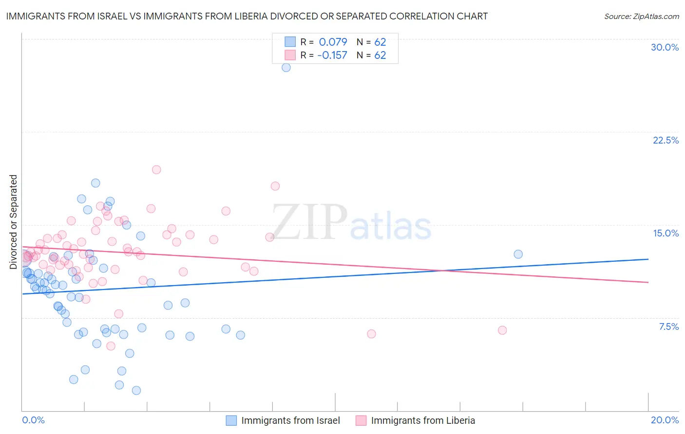 Immigrants from Israel vs Immigrants from Liberia Divorced or Separated