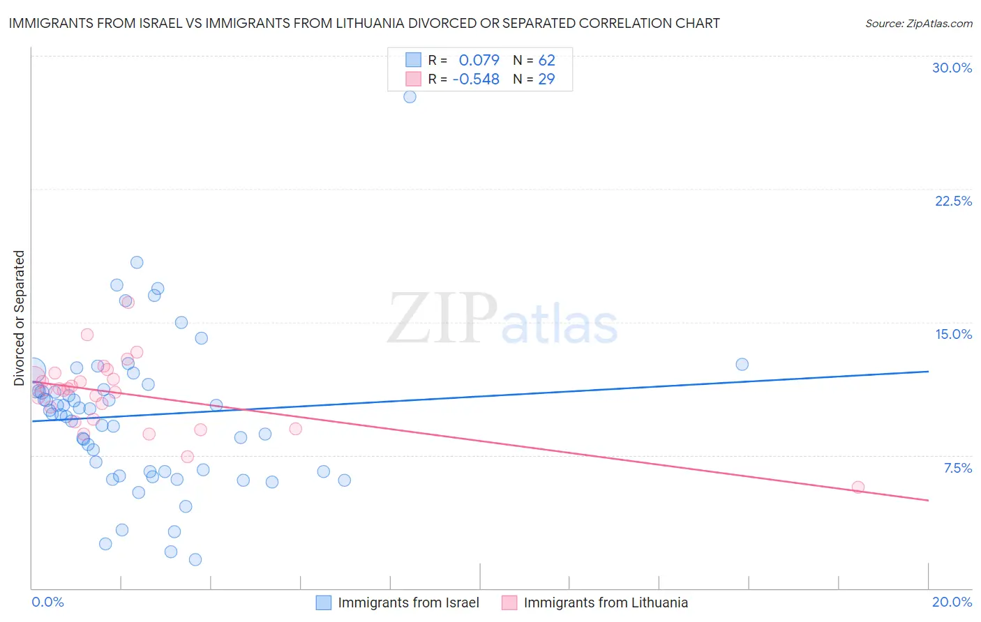 Immigrants from Israel vs Immigrants from Lithuania Divorced or Separated