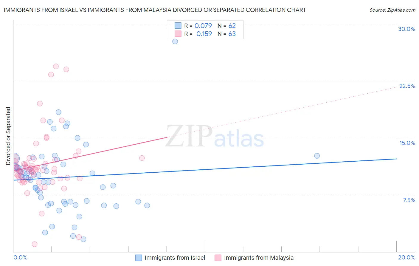 Immigrants from Israel vs Immigrants from Malaysia Divorced or Separated
