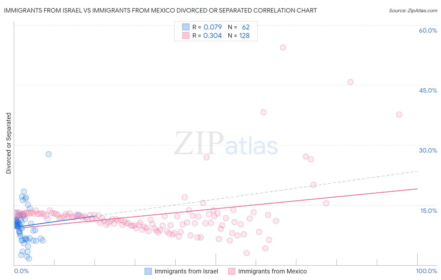 Immigrants from Israel vs Immigrants from Mexico Divorced or Separated