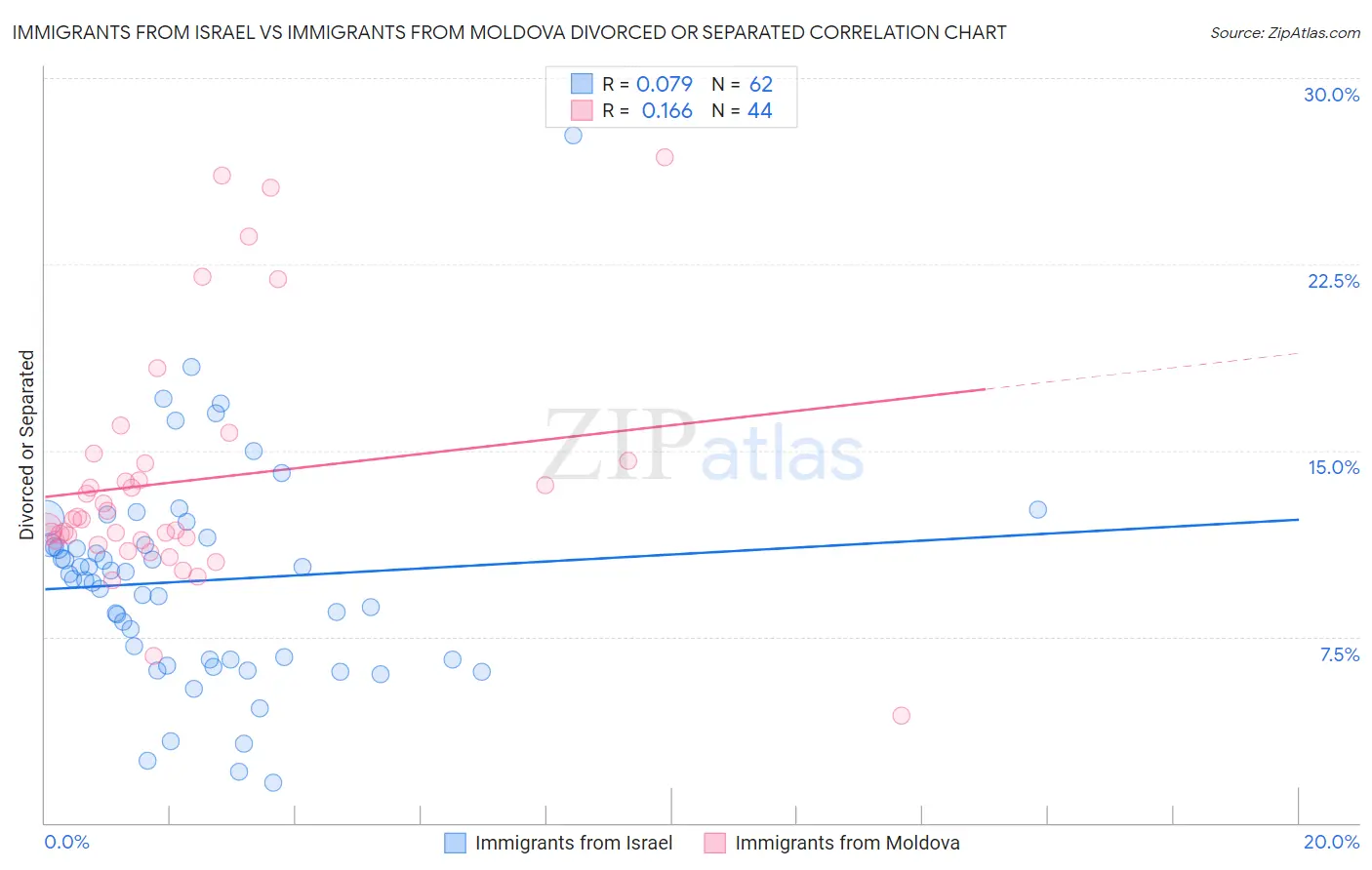 Immigrants from Israel vs Immigrants from Moldova Divorced or Separated