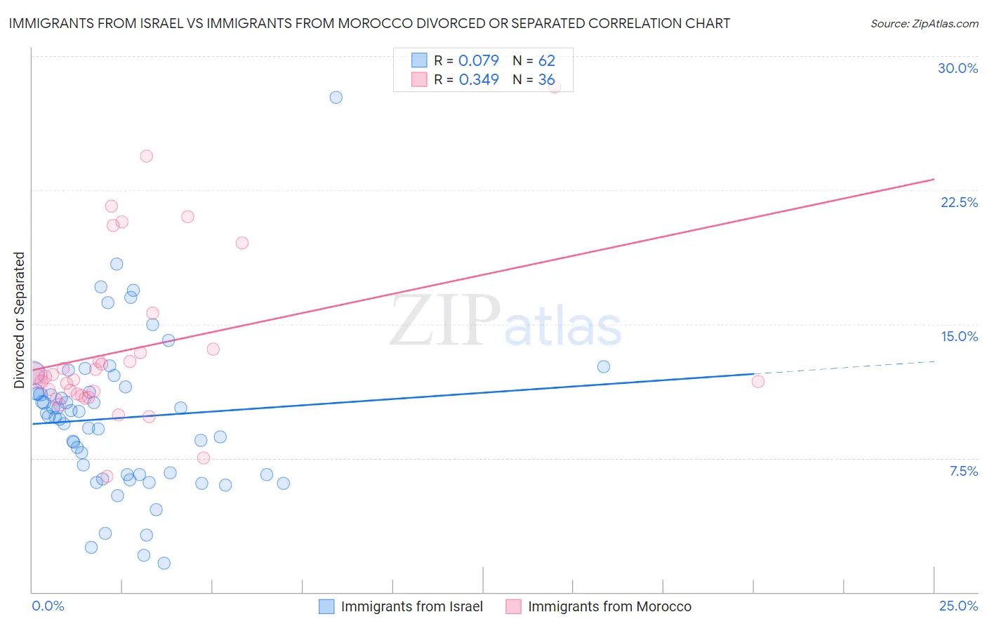 Immigrants from Israel vs Immigrants from Morocco Divorced or Separated