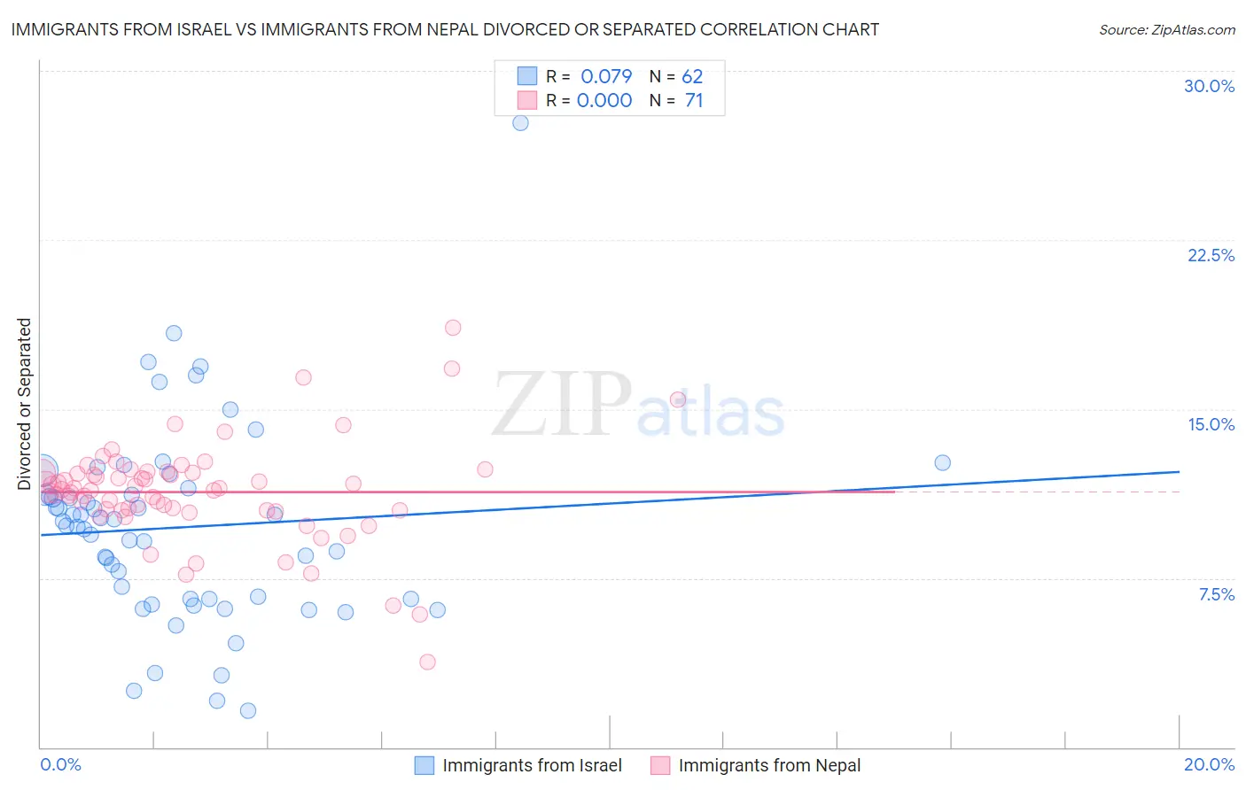 Immigrants from Israel vs Immigrants from Nepal Divorced or Separated